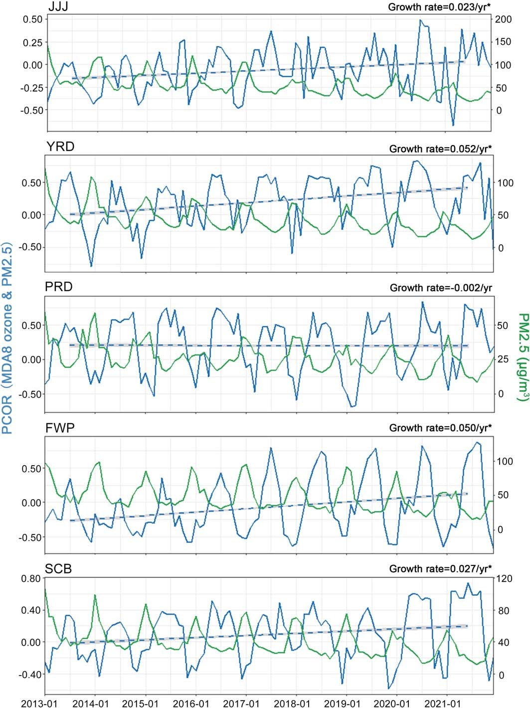 Extended Data Fig. 4: The growth of MDA8 ozone-PM2.5 partial correlation coefficients (PCORs) and the decline in PM2.5 concentrations for the five key regions during 2013–2021.