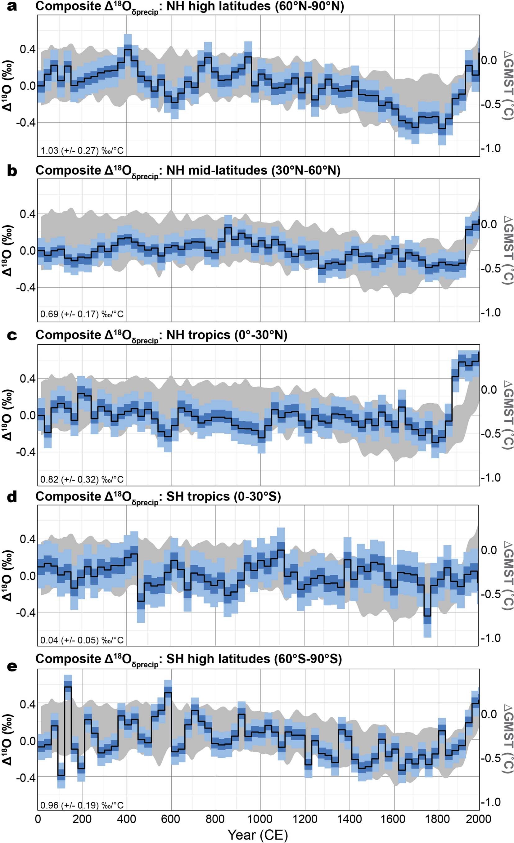 Extended Data Fig. 2: Composite Δ18Oδprecip calculated using Iso2k records15 falling within 30-degree latitudinal bins.