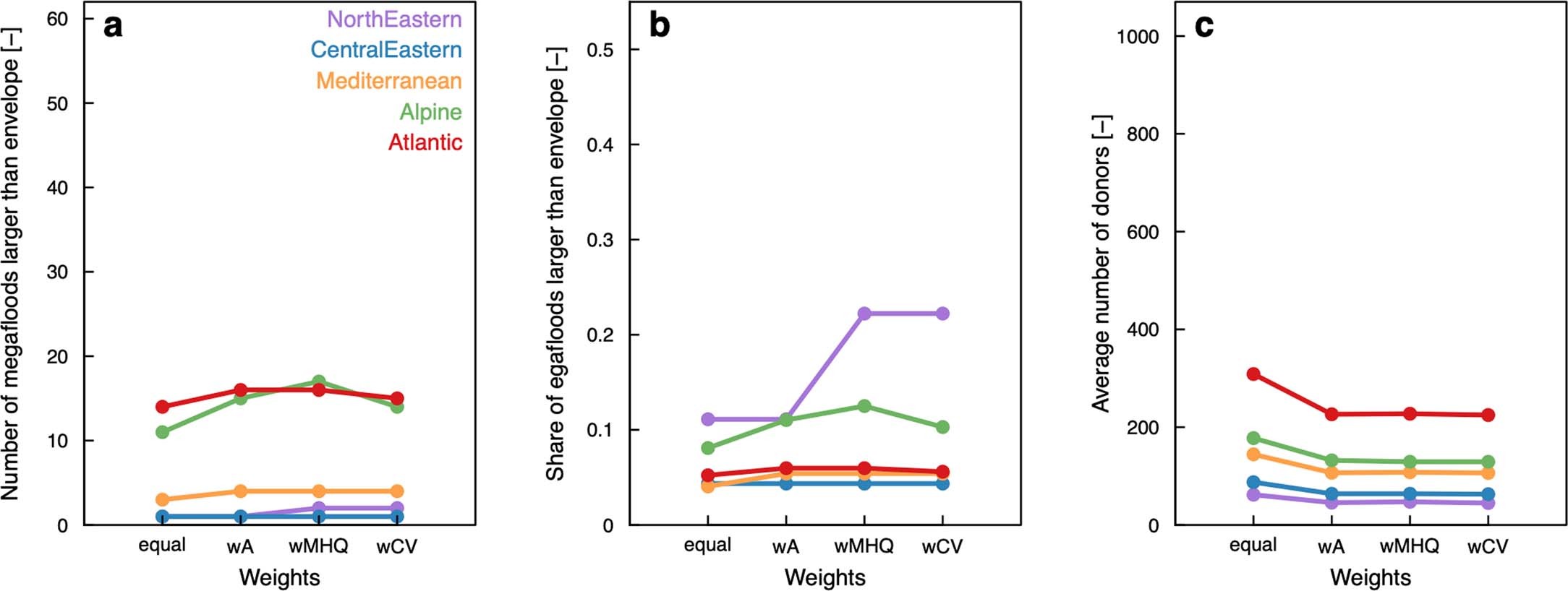 Extended Data Fig. 6: Sensitivity of results to the weights used for estimating distance D.