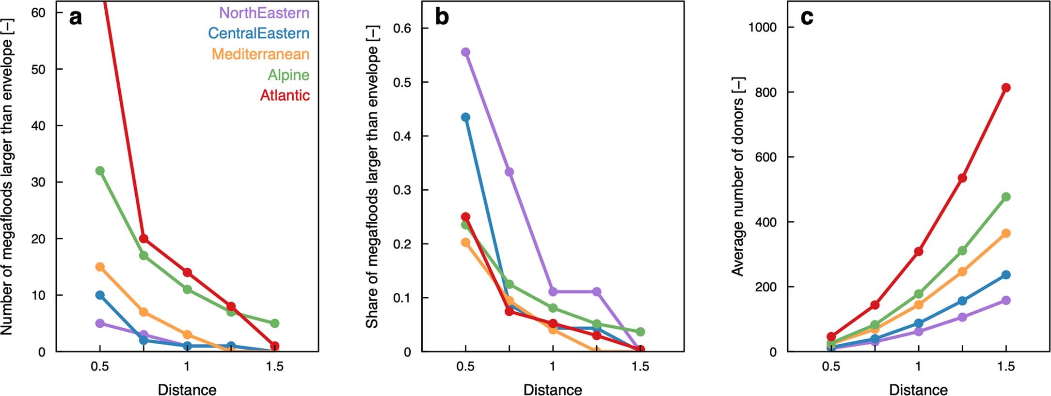 Extended Data Fig. 5: Sensitivity of results to the threshold distance Dmax.