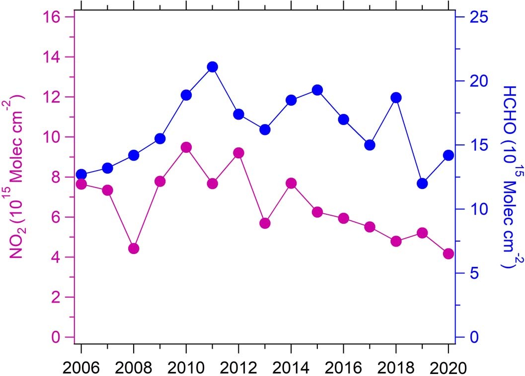 Extended Data Fig. 2: Variations in column concentrations of NO2 and formaldehyde (HCHO) in Beijing, August between 2006 and 2020.