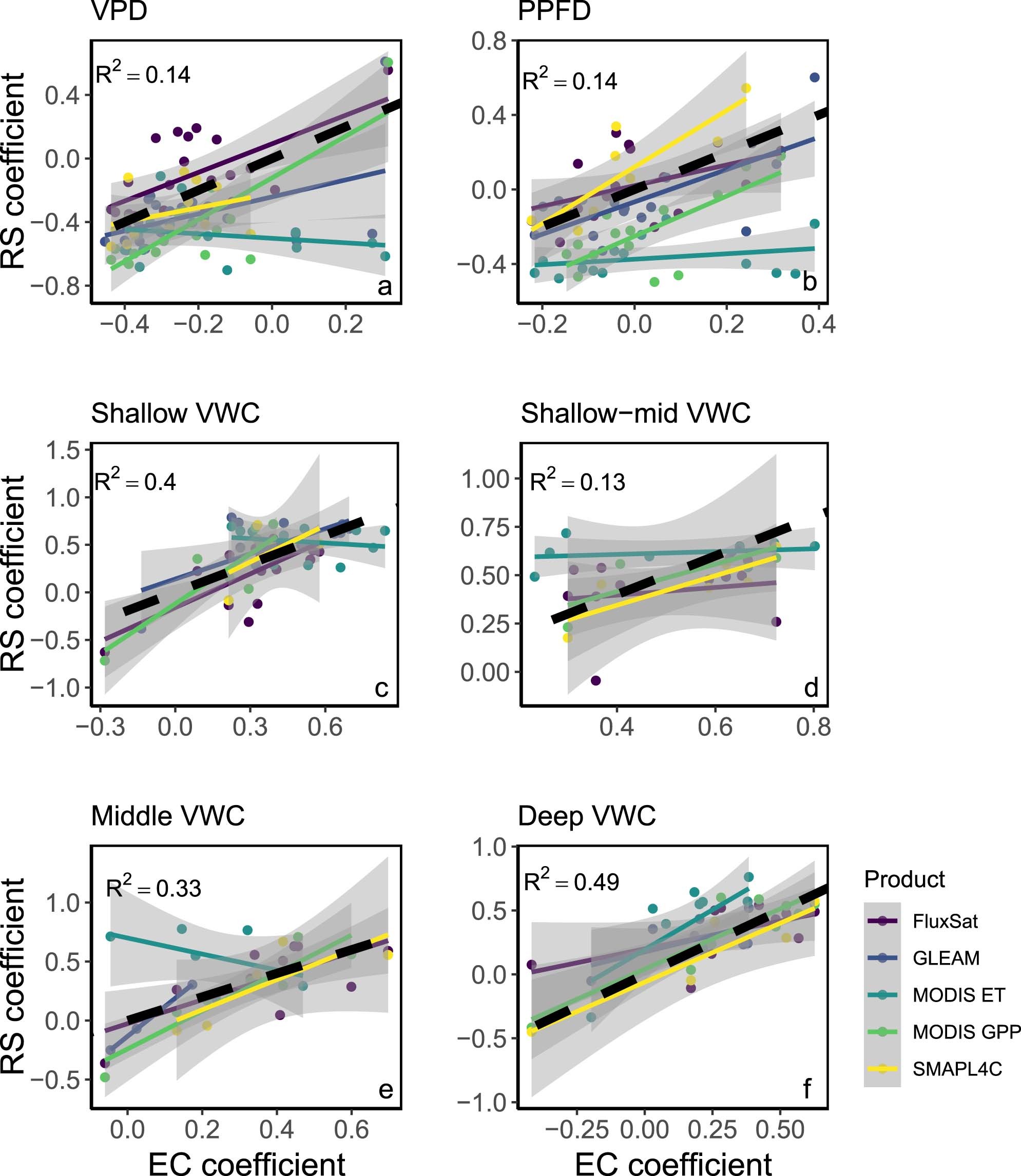 Extended Data Fig. 7: Eddy covariance (EC) versus remotely-sensed (RS) coefficients for various environmental drivers.