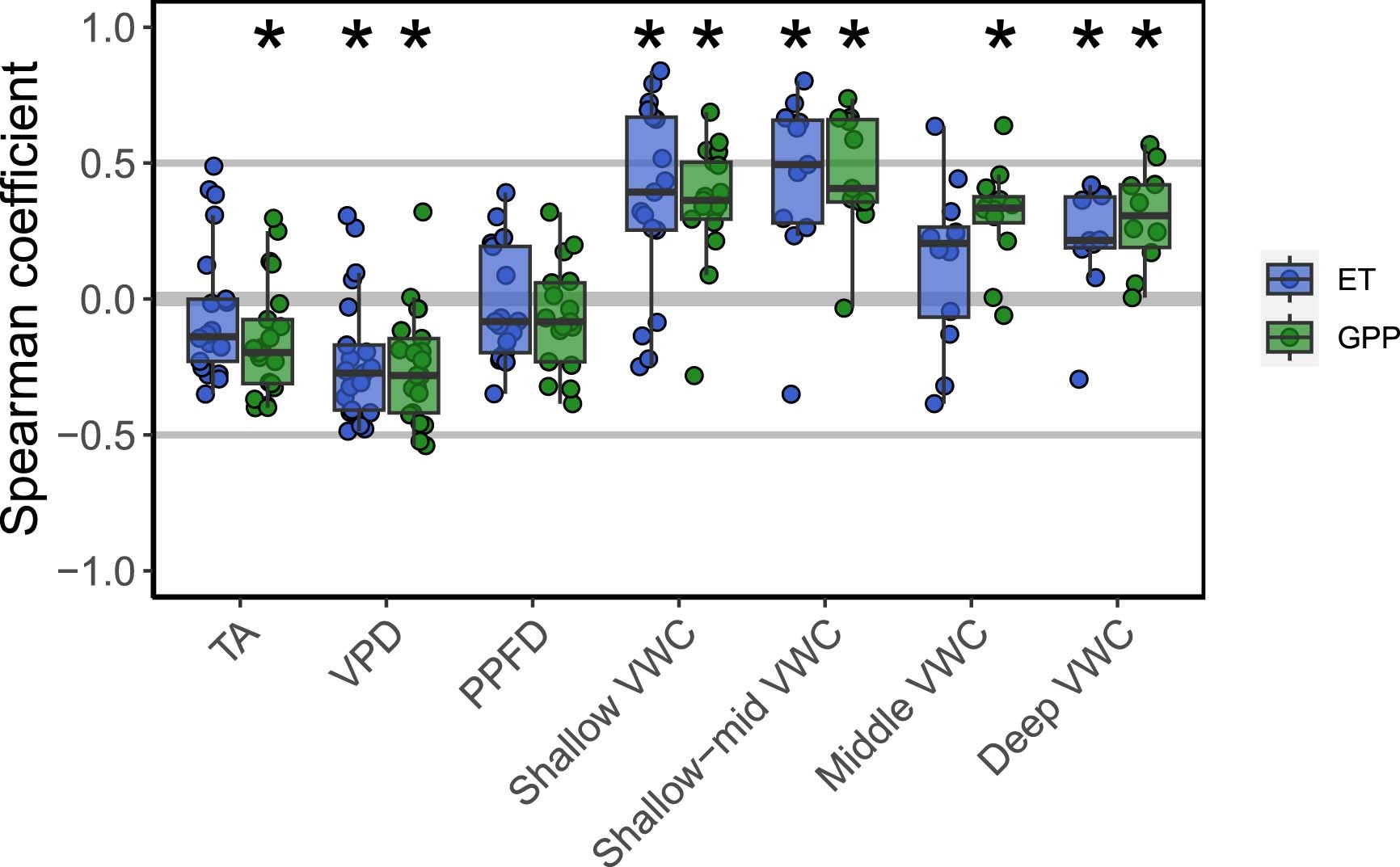 Extended Data Fig. 5: Spearman’s correlation coefficients between daily GPP/ET and environmental drivers.