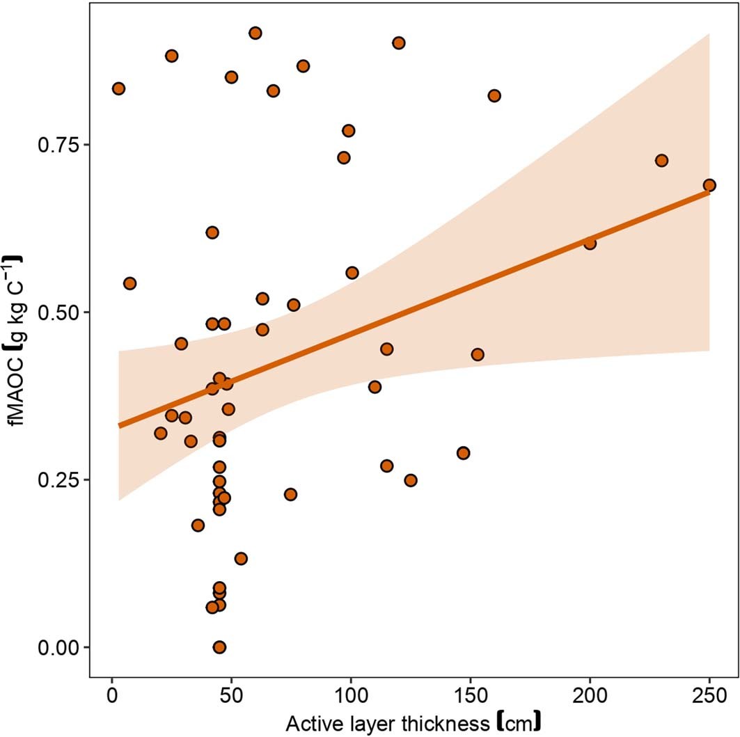 Extended Data Fig. 5: Active layer thickness versus fMAOC.