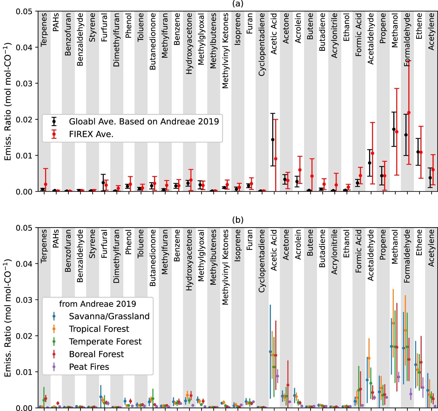 Extended Data Fig. 6: FIREX and Global Emission Profiles.