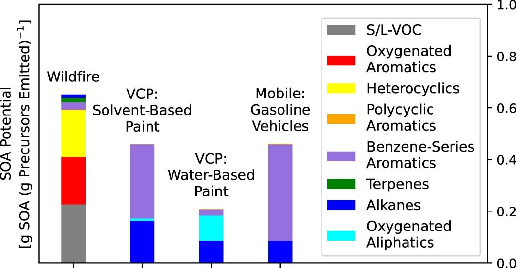 Extended Data Fig. 3: Predicted SOA Forming Potentials of Different Emission Sources by the Precursor-Resolved 2D-VBS-MOSAIC Model.
