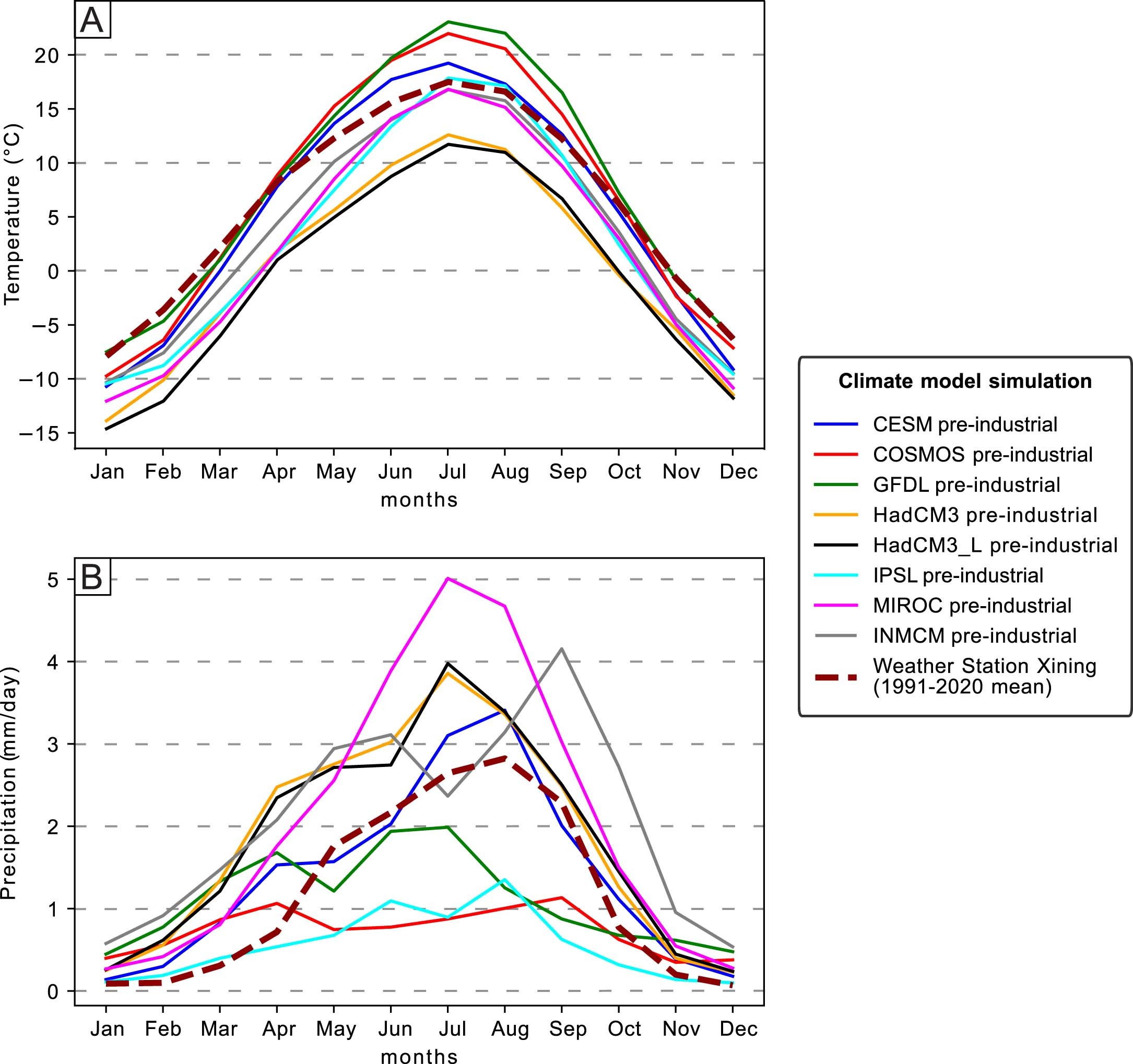 Extended Data Fig. 1: Pre-industrial control simulations and weather station data from the Xining Basin.