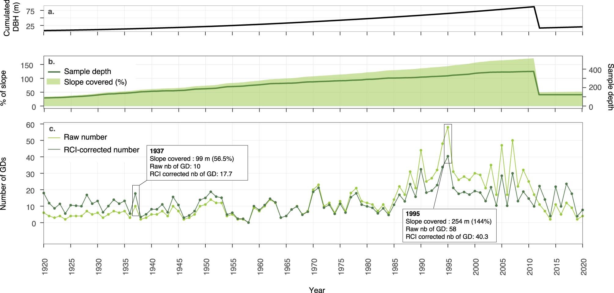 Extended Data Fig. 3: Evolution over time of tree diameters, sample depth and length equivalent to the slope width sampled.