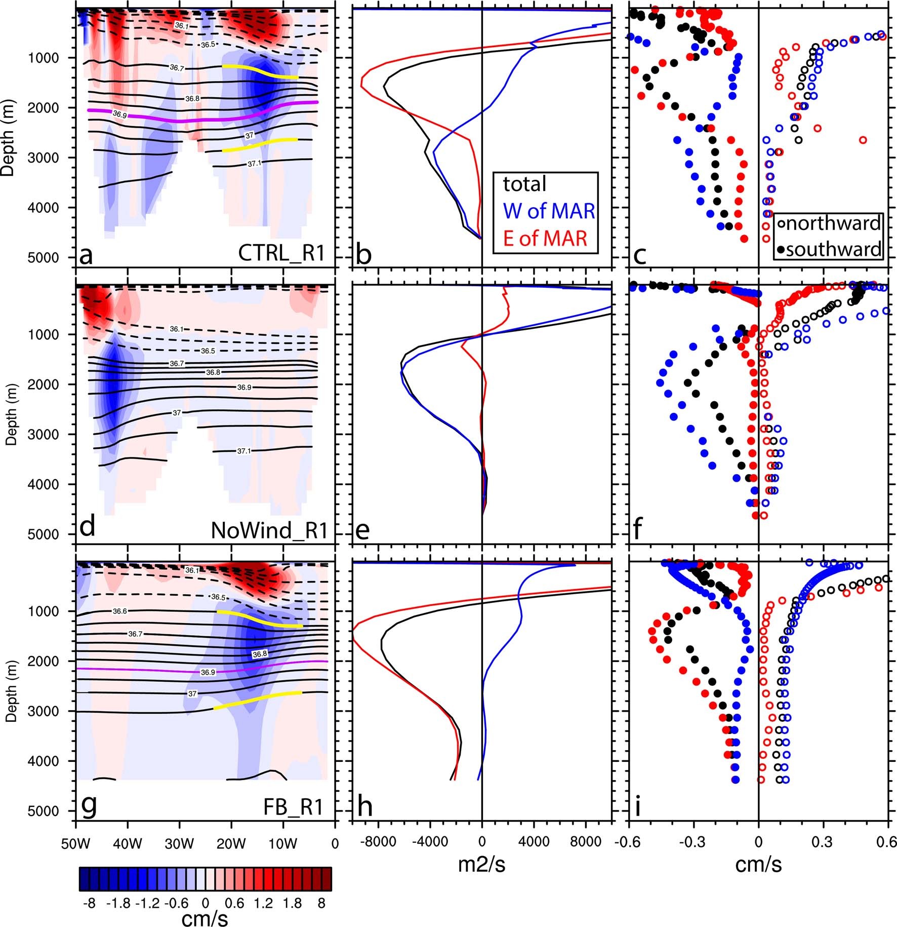 Extended Data Fig. 3: Intergyre exchange flow and the transport decompositions into western and eastern basins at 45°N in 1° resolution experiments.