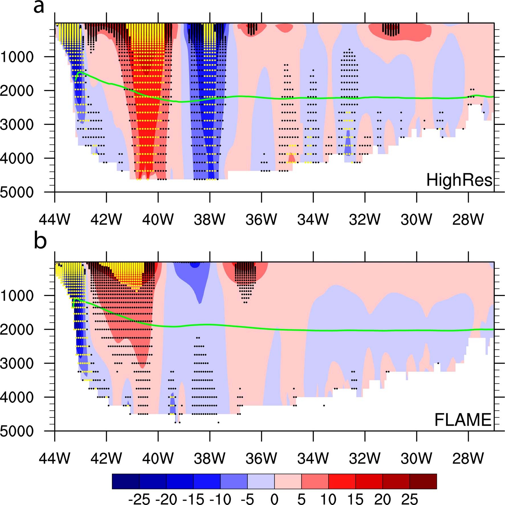 Extended Data Fig. 4: Meridional velocity at 47°N in the western Atlantic.