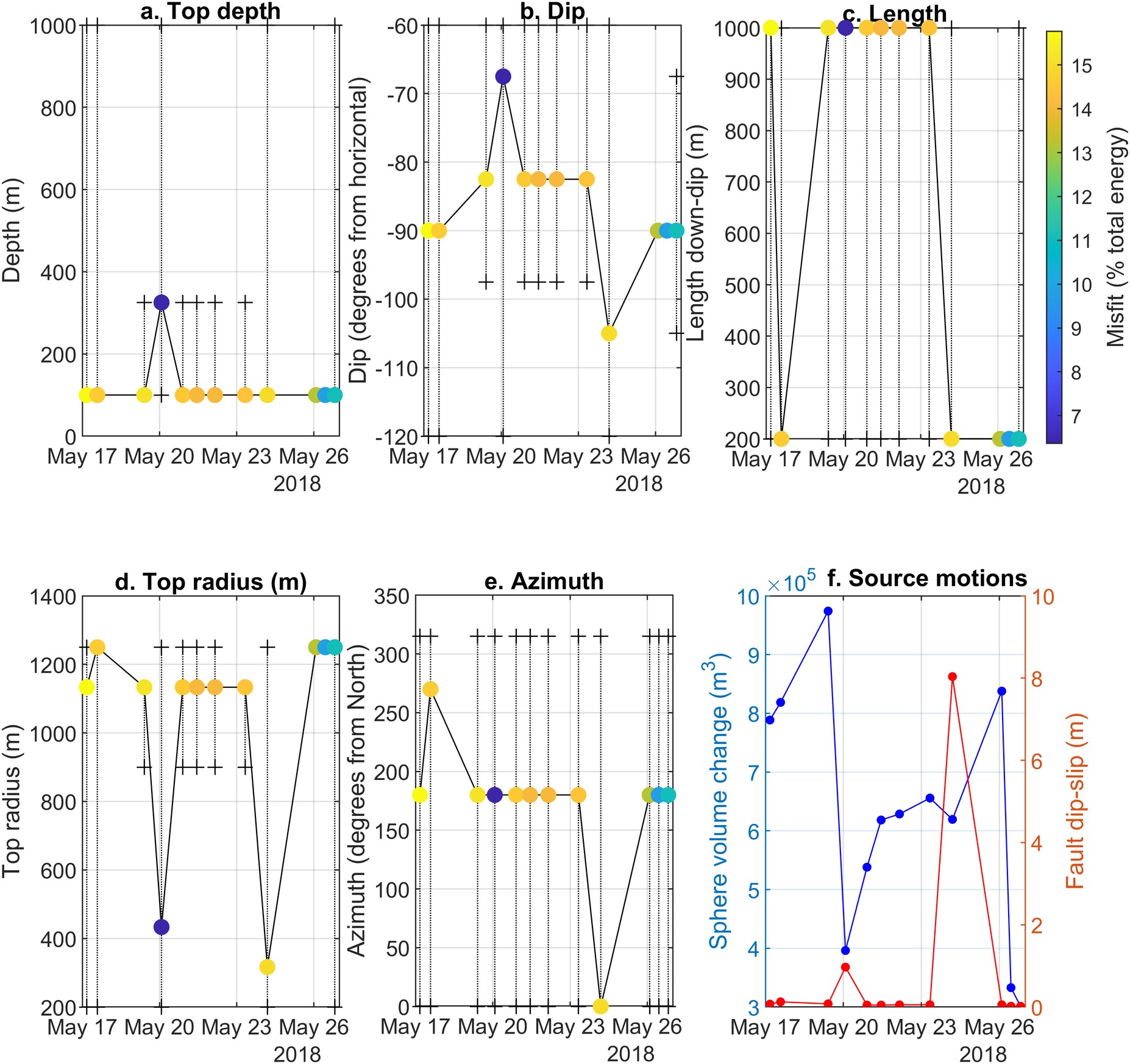 Extended Data Fig. 7