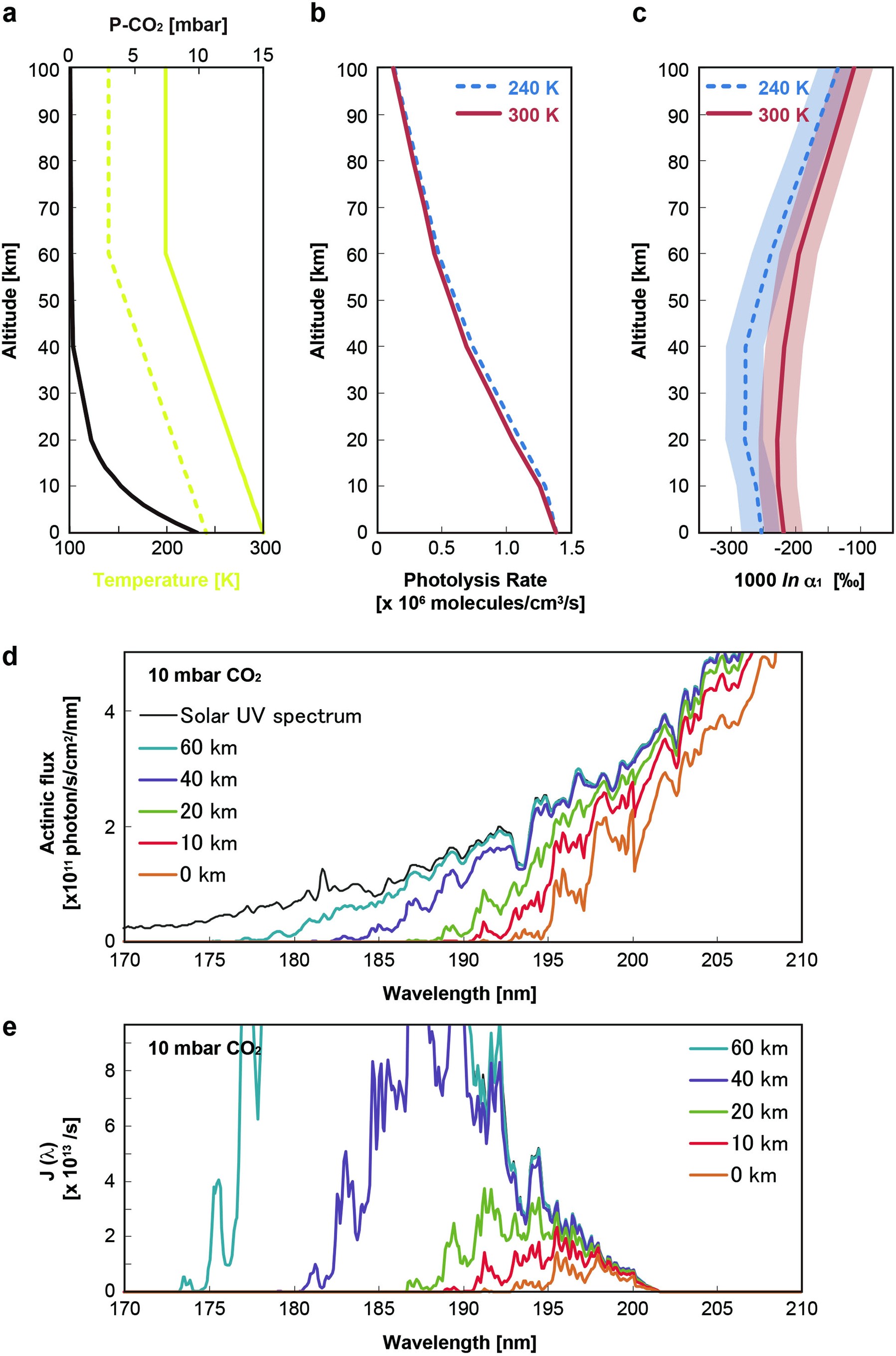 Extended Data Fig. 2: Results from the early Mars atmosphere model, assuming 10 mbar PCO2 at the surface.