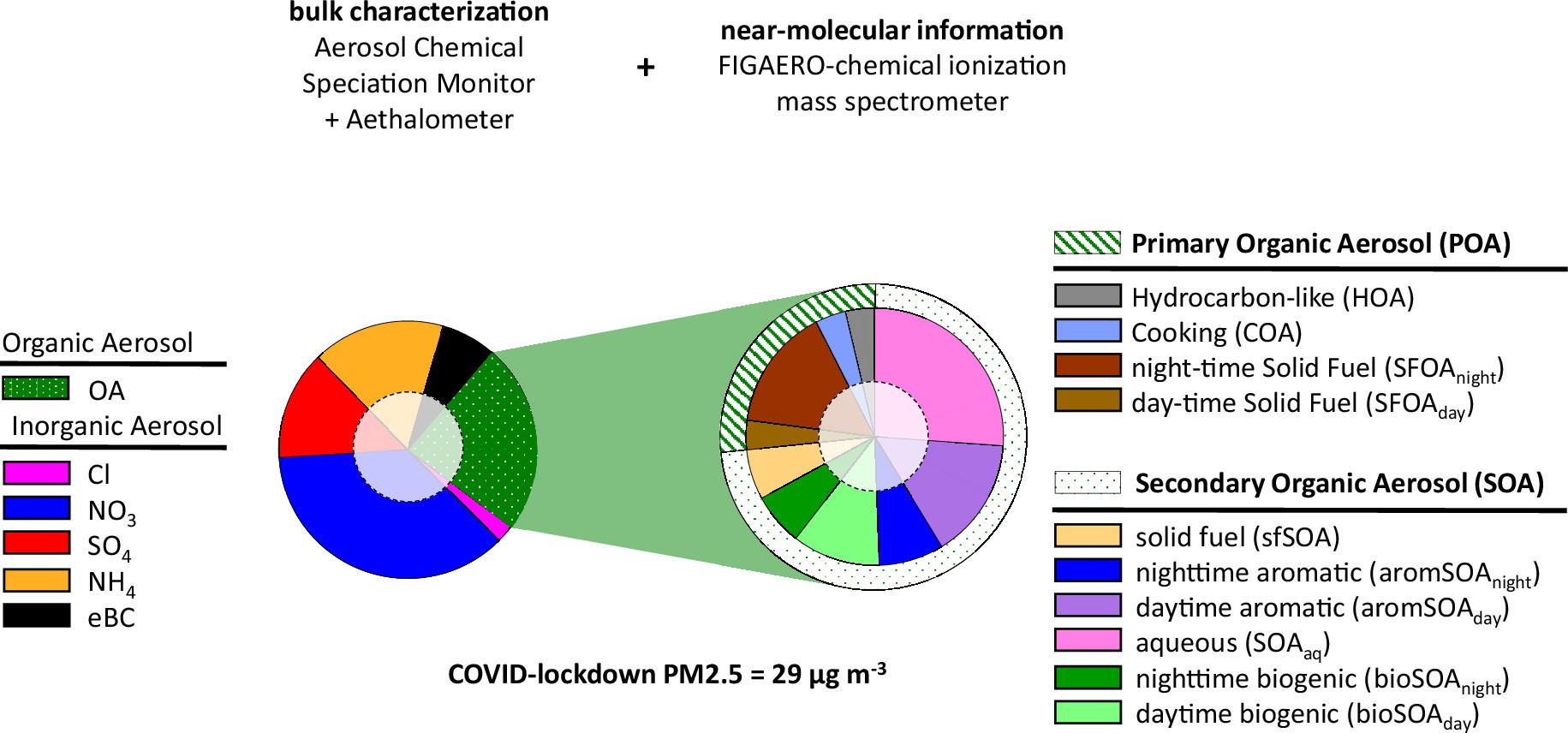 Extended Data Fig. 3: Sources of organic aerosol and their contribution to fine particle mass during the COVID lockdown period.