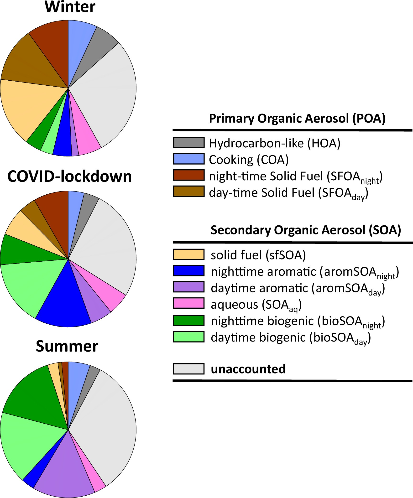 Extended Data Fig. 4: Relative contribution of POA and SOA types to OA via direct quantification of the FIGAERO-CIMS.