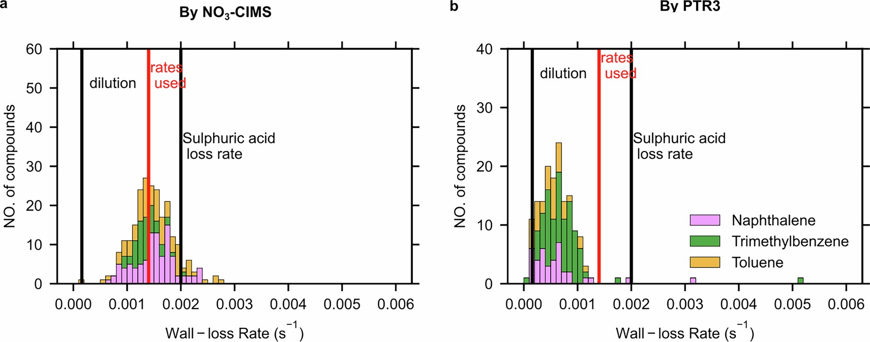 Extended Data Fig. 2: Wall-loss rates of oxidation products measured by (a) NO3-CIMS and (b) PTR3.