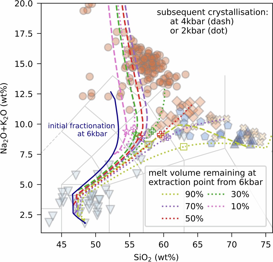 Extended Data Fig. 9: Model evolution of melt composition for primitive Caribou Lake gabbro, undergoing two-stage crystallisation: fractionation at 6 kbar, below the silica-oversaturation/-undersaturation tipping point, and shallower emplacement and final crystallisation.
