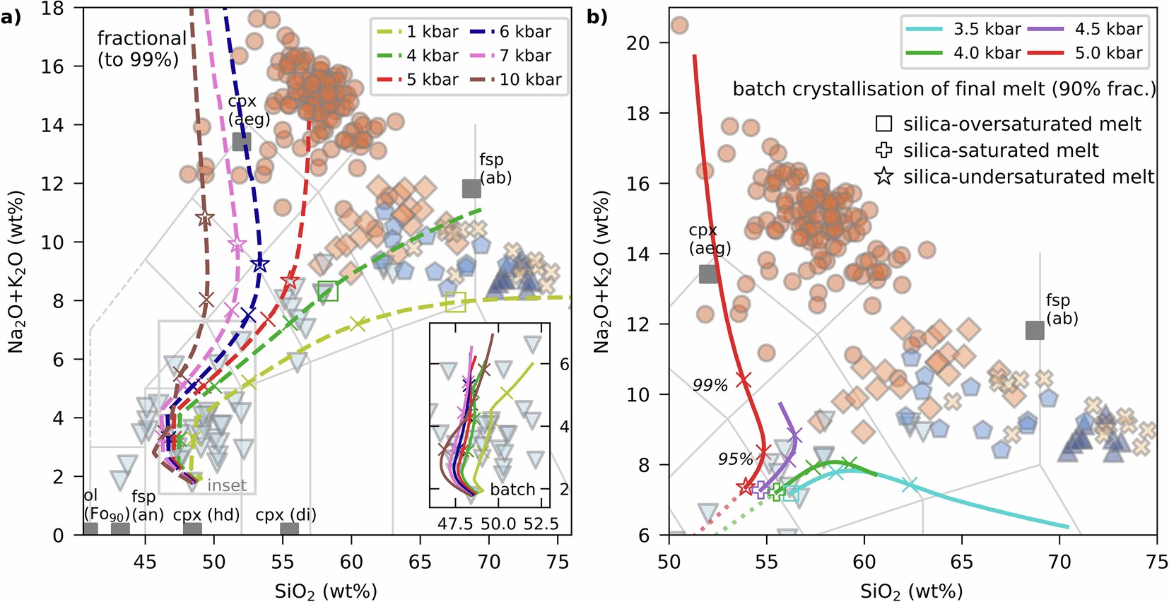 Extended Data Fig. 2: Modelled melt compositions as in Fig. 3 of the main text, showing the effect of switching from fractional to batch crystallisation at different points in crystallisation history.