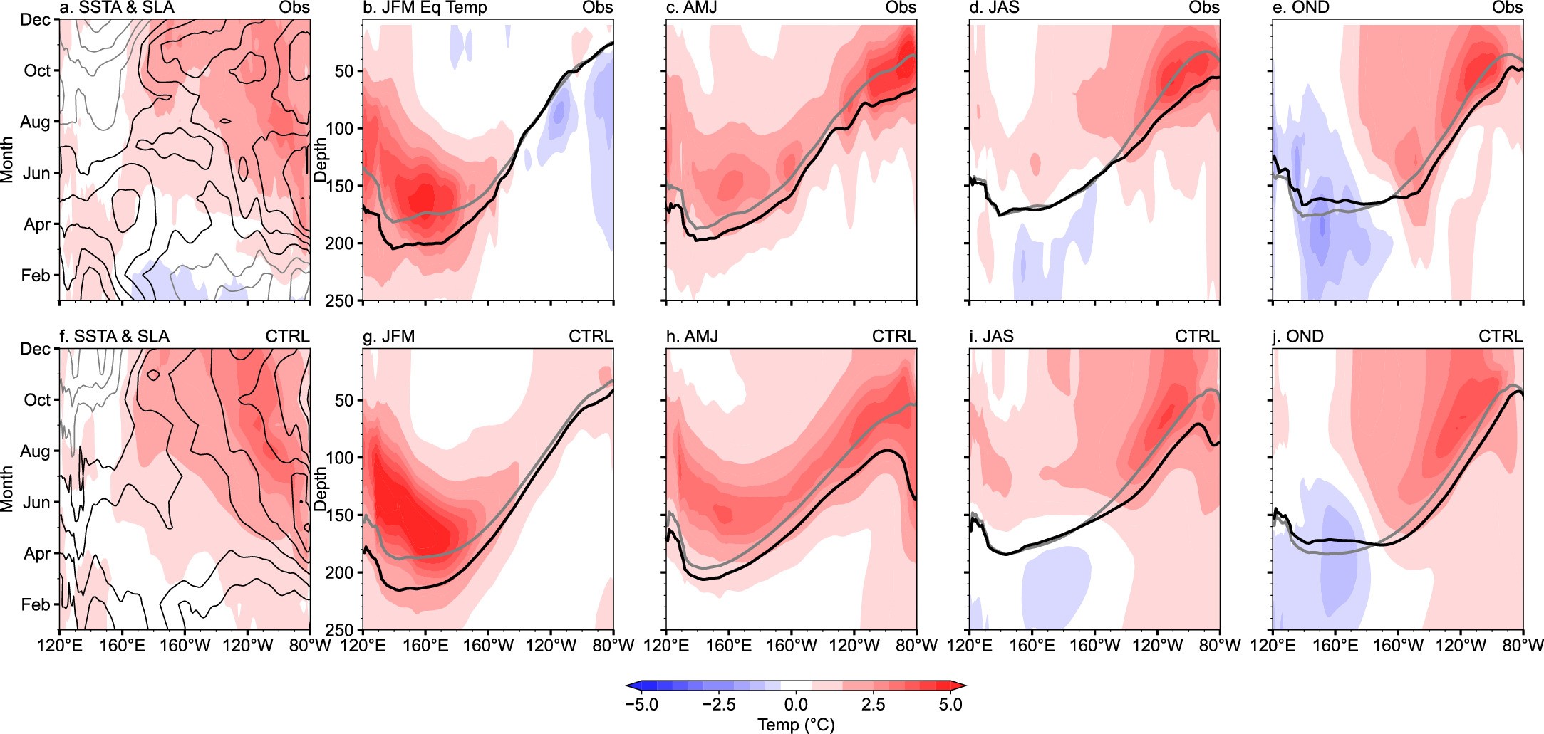 Extended Data Fig. 4: Comparison of the observed and simulated ocean temperature anomalies for the 2023-2024 event.