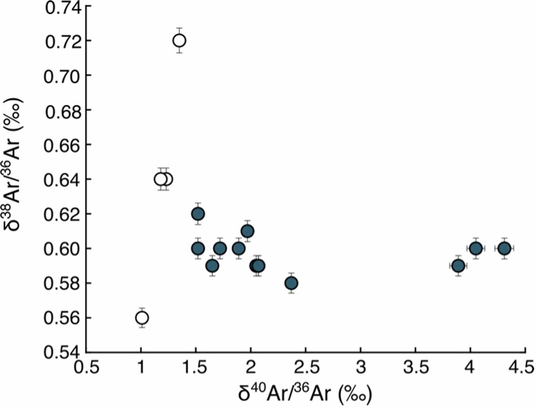 Extended Data Fig. 3: Triple Argon Plot (δ40Ar/36Ar vs δ38Ar/36Ar) for the groundwater samples (n = 17).