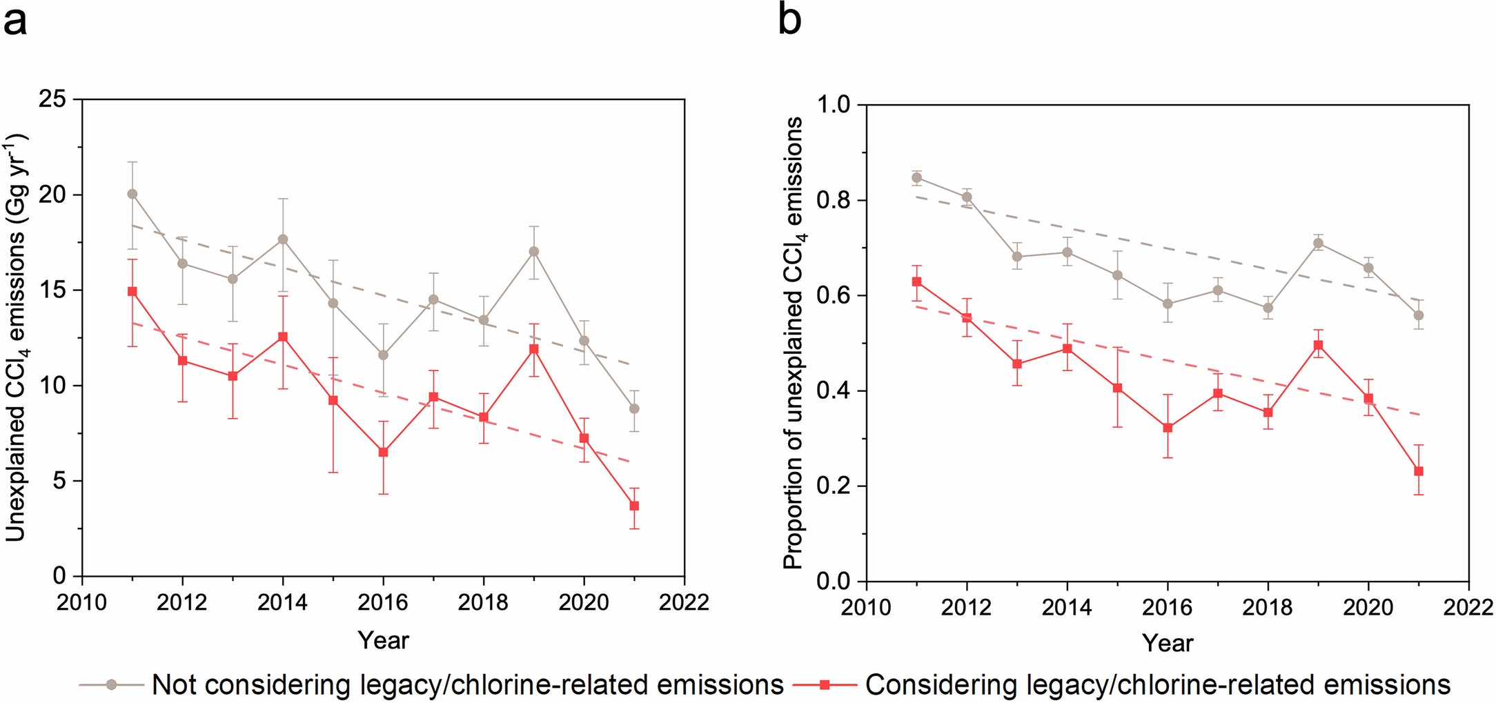 Extended Data Fig. 4: Unaccounted-for CCl4 emissions (a) and their proportion to top-down emissions (b) in China.