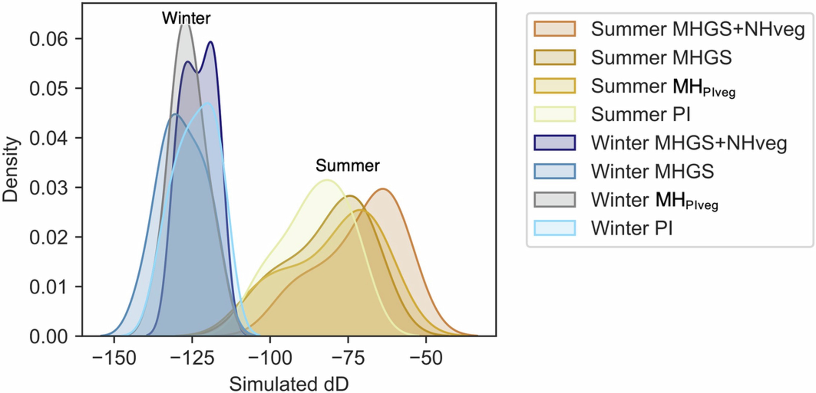 Extended Data Fig. 3: Simulated Seasonal δD Values Across Holocene Forcing Scenarios.