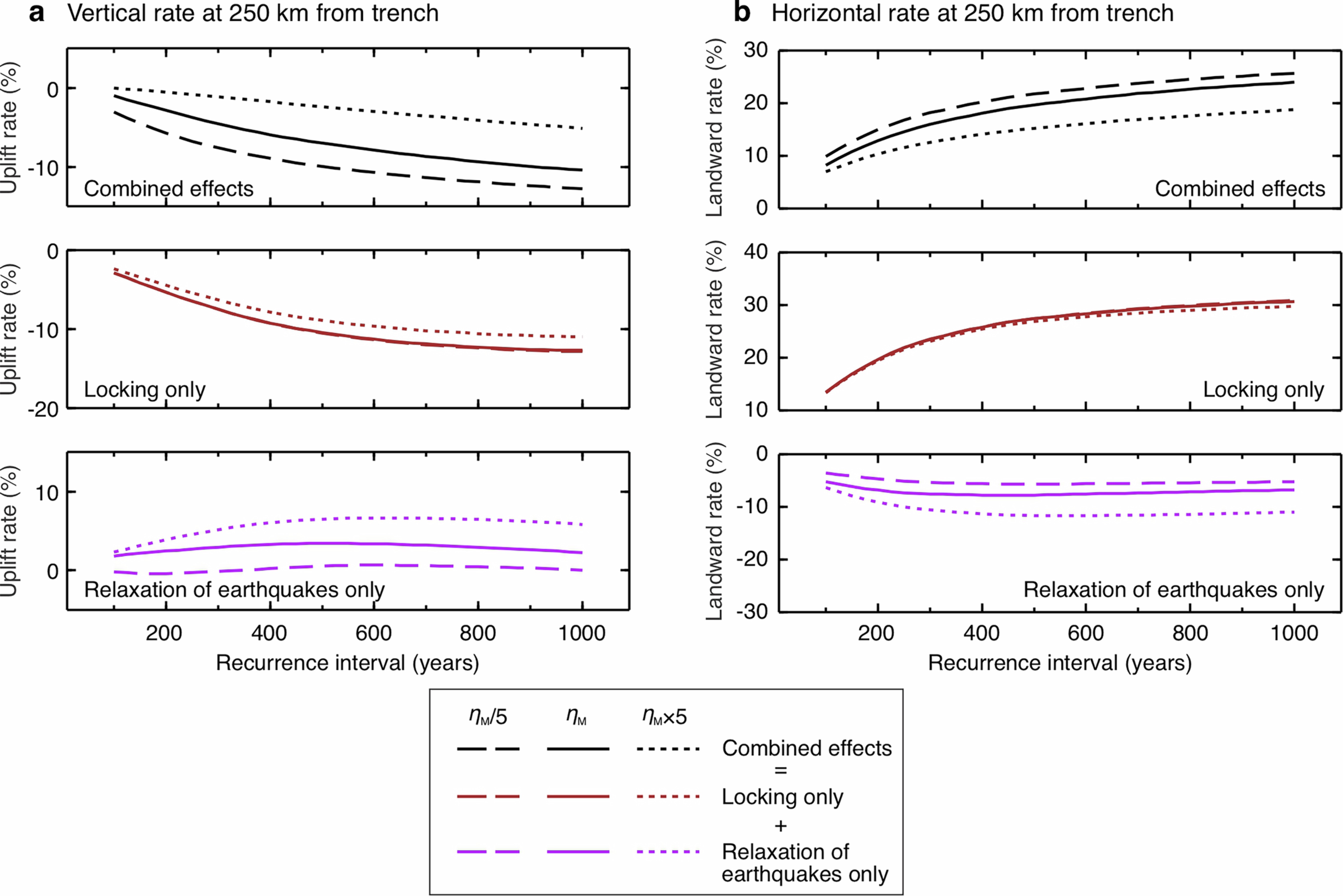 Extended Data Fig. 4: Late-interseismic (t = T) motion at 250 km from trench as controlled by the recurrence interval T and affected by mantle wedge viscosity in 3-D synthetic tests.