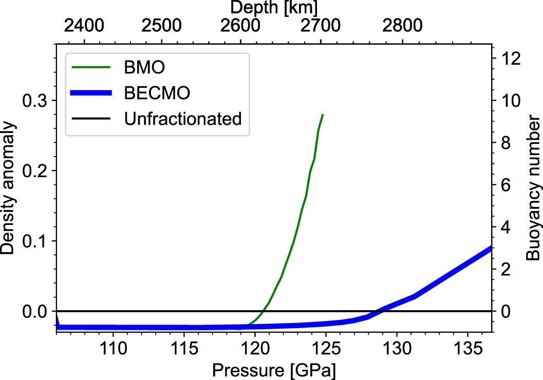 Extended Data Fig. 4: Density anomalies of the solidified BMO (thin green) and BECMO (thick blue) relative to the unfractionated mantle (black line) with no chemical differentiation along the geotherm of ref. 18.