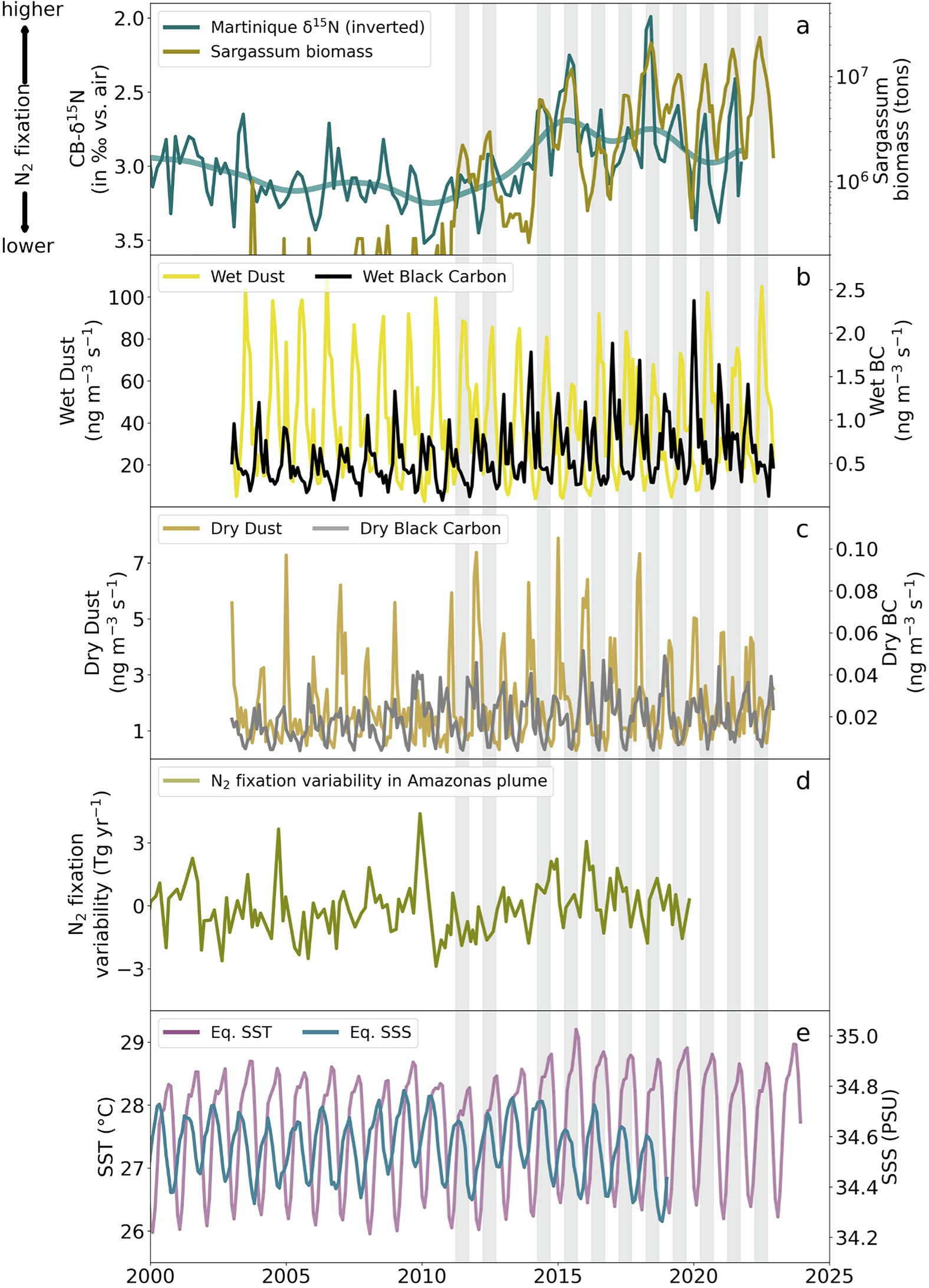 Extended Data Fig. 9: Martinique CB-δ15N record and alternative environmental parameters used to explain Sargassum blooms.