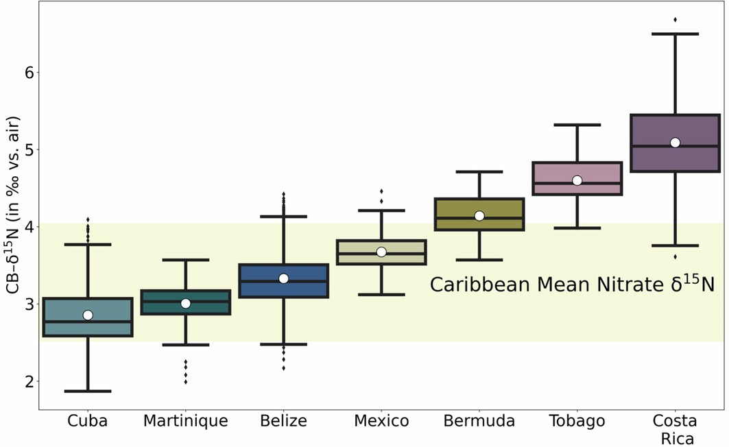 Extended Data Fig. 2: Coral-bound δ15N distribution across the Wider Caribbean.