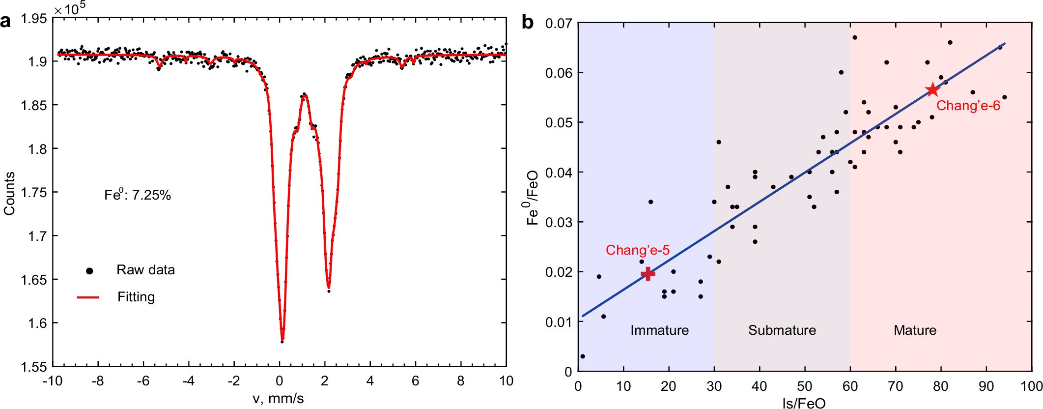 Extended Data Fig. 1: The maturity of the Chang’e-6 soil samples.