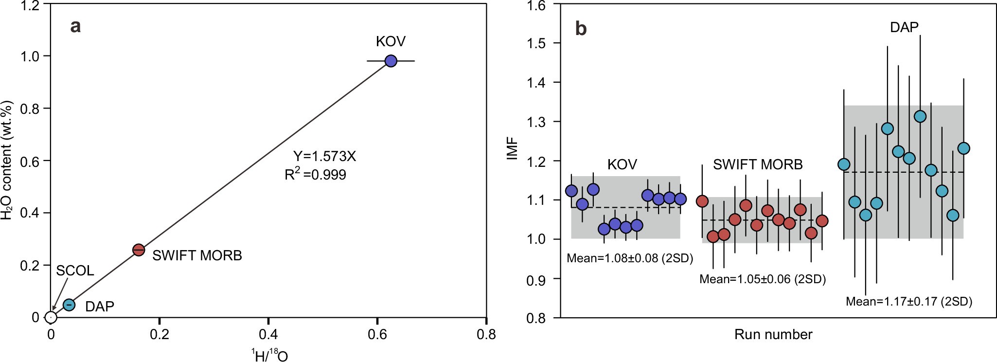 Extended Data Fig. 3: Water-content calibration line and the IMF values.