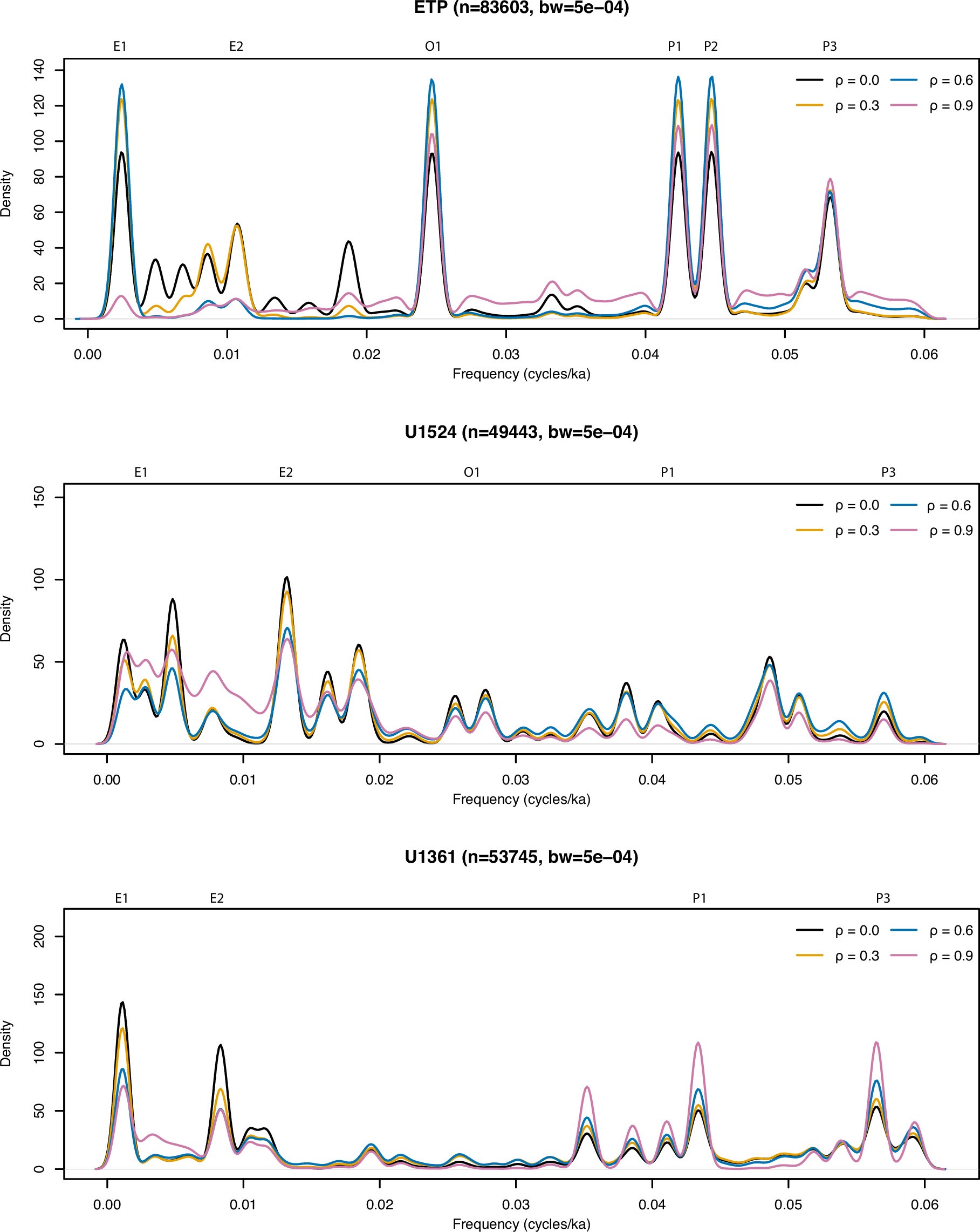 Extended Data Fig. 7: Spectral Frequency Kernel Density plots for pure E-T-P solution, as well as U1524 and U1361 IBRD records.