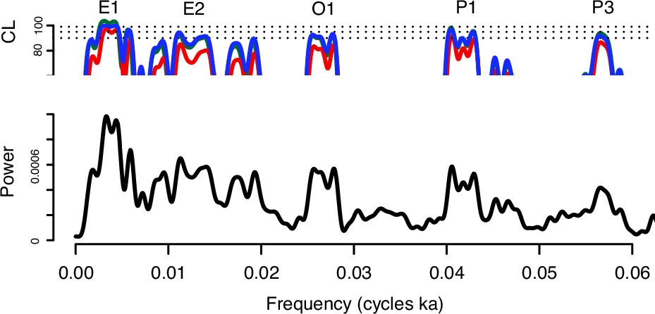 Extended Data Fig. 4: Power spectral estimates for the untuned U1524 IBRD-MAR record.