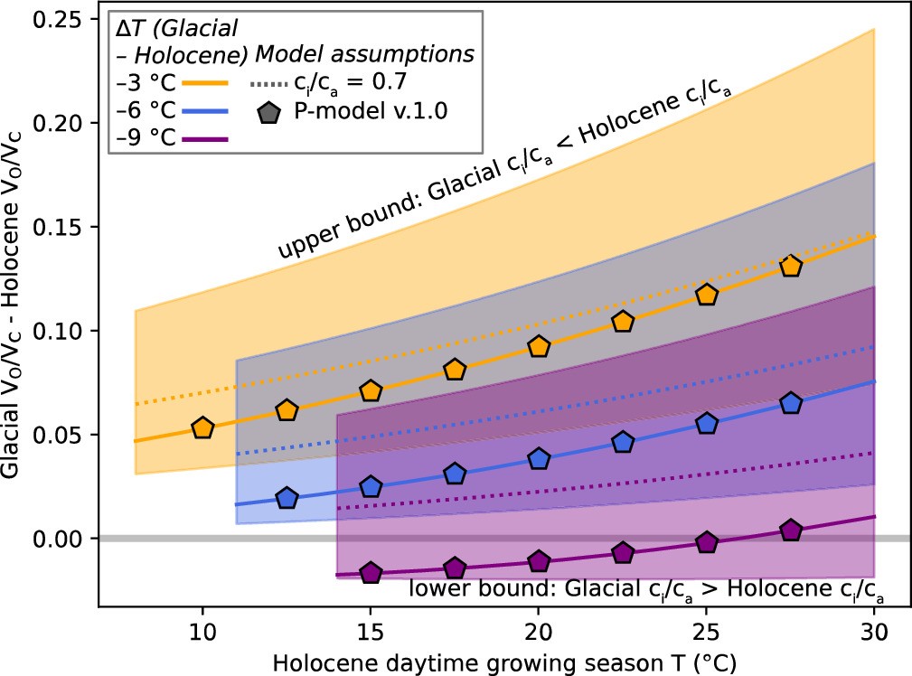 Extended Data Fig. 1: Model predictions for VO/VC difference between Glacial and Holocene [CO2]atm levels.