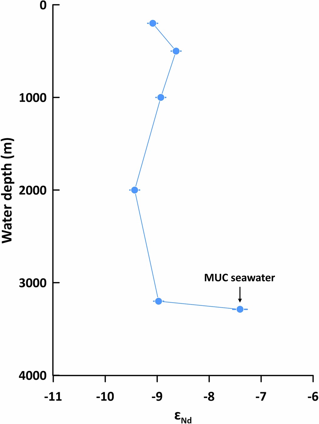 Extended Data Fig. 5: Water column CTD and MUC ɛNd at station PS118_24.