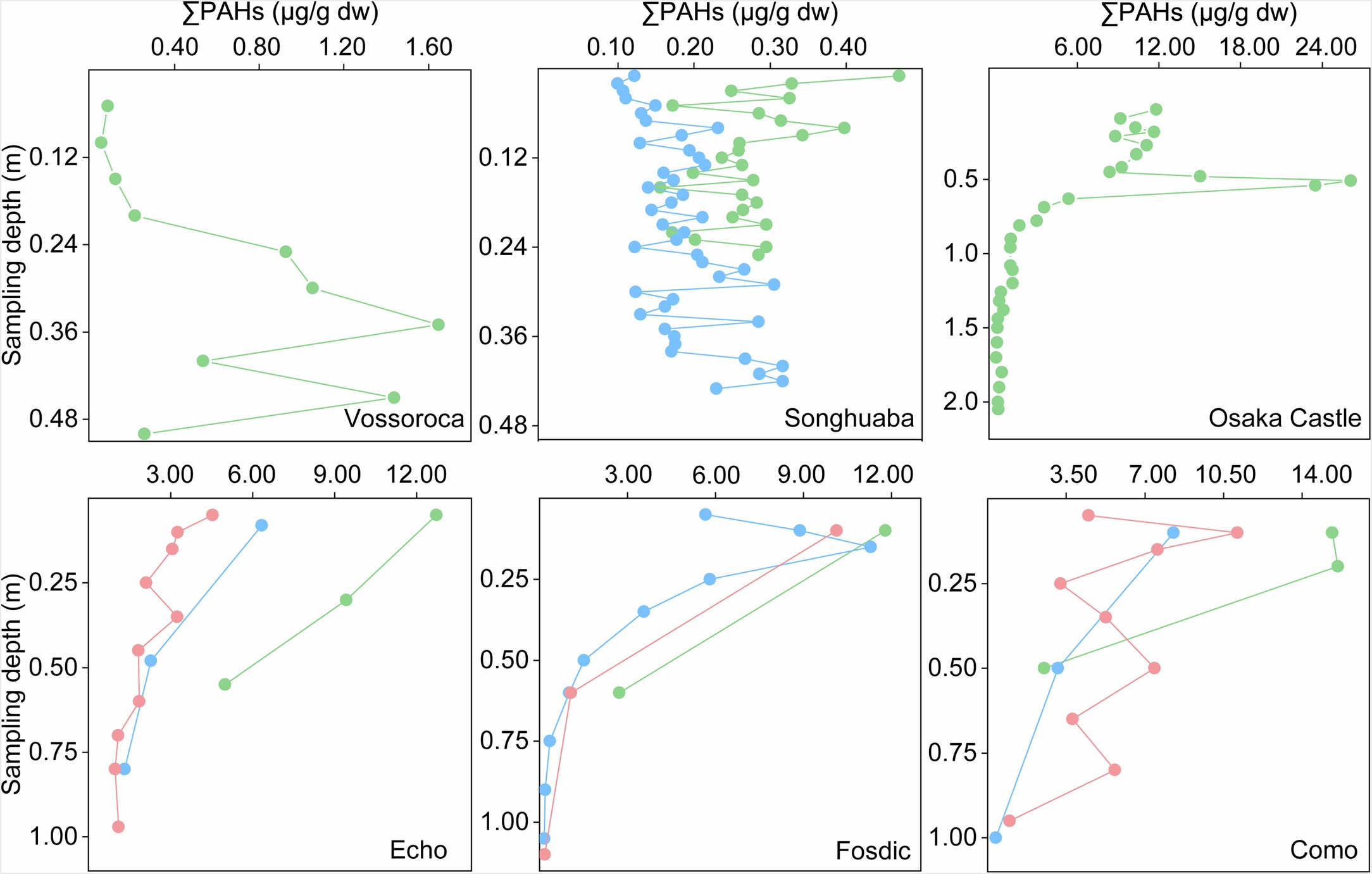 Extended Data Fig. 2: ∑PAH concentrations at different sampling depths within an individual reservoir.