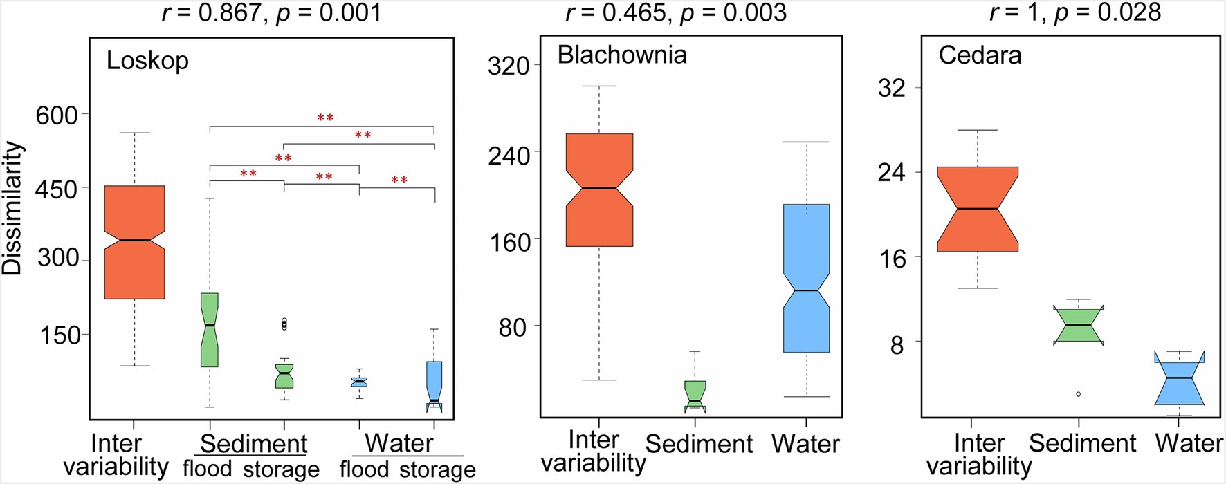 Extended Data Fig. 3: Heterogeneity of PAH composition in different environmental media.