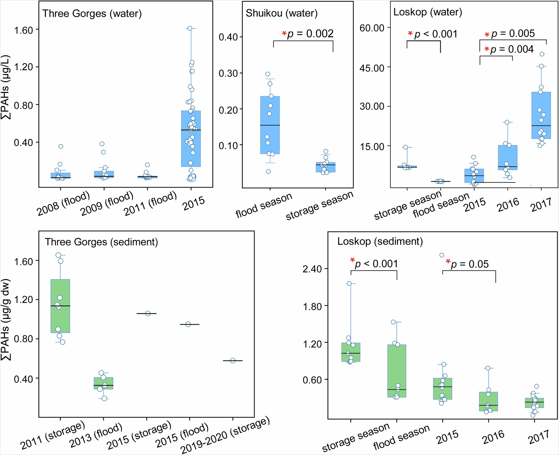 Extended Data Fig. 4: Interannual and seasonal variation in PAH concentrations from reservoir water and sediment.