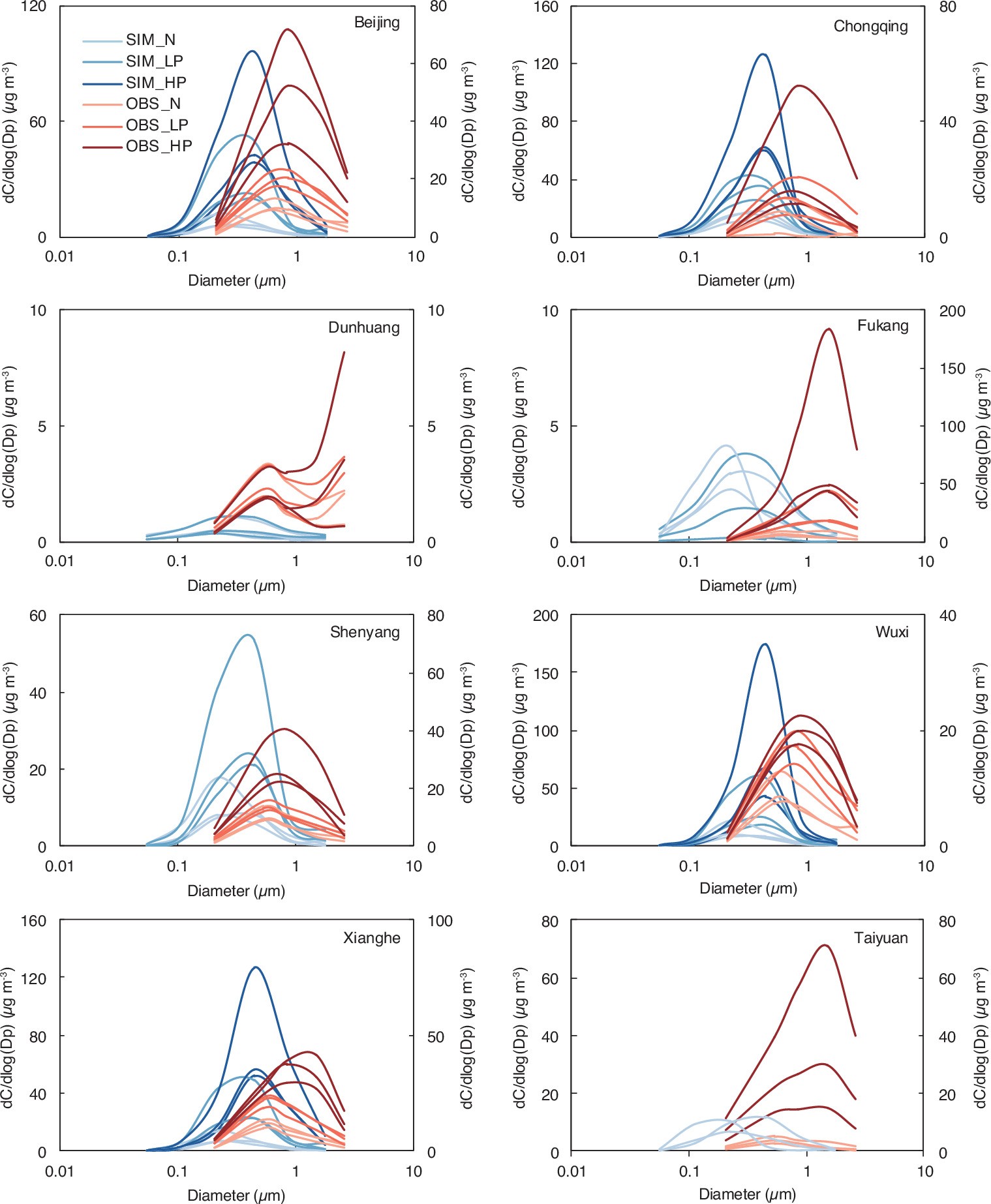 Extended Data Fig. 1: Observed particle size distributions of NO3−, NH4+, and SO42− aerosols under different air pollution conditions in China.