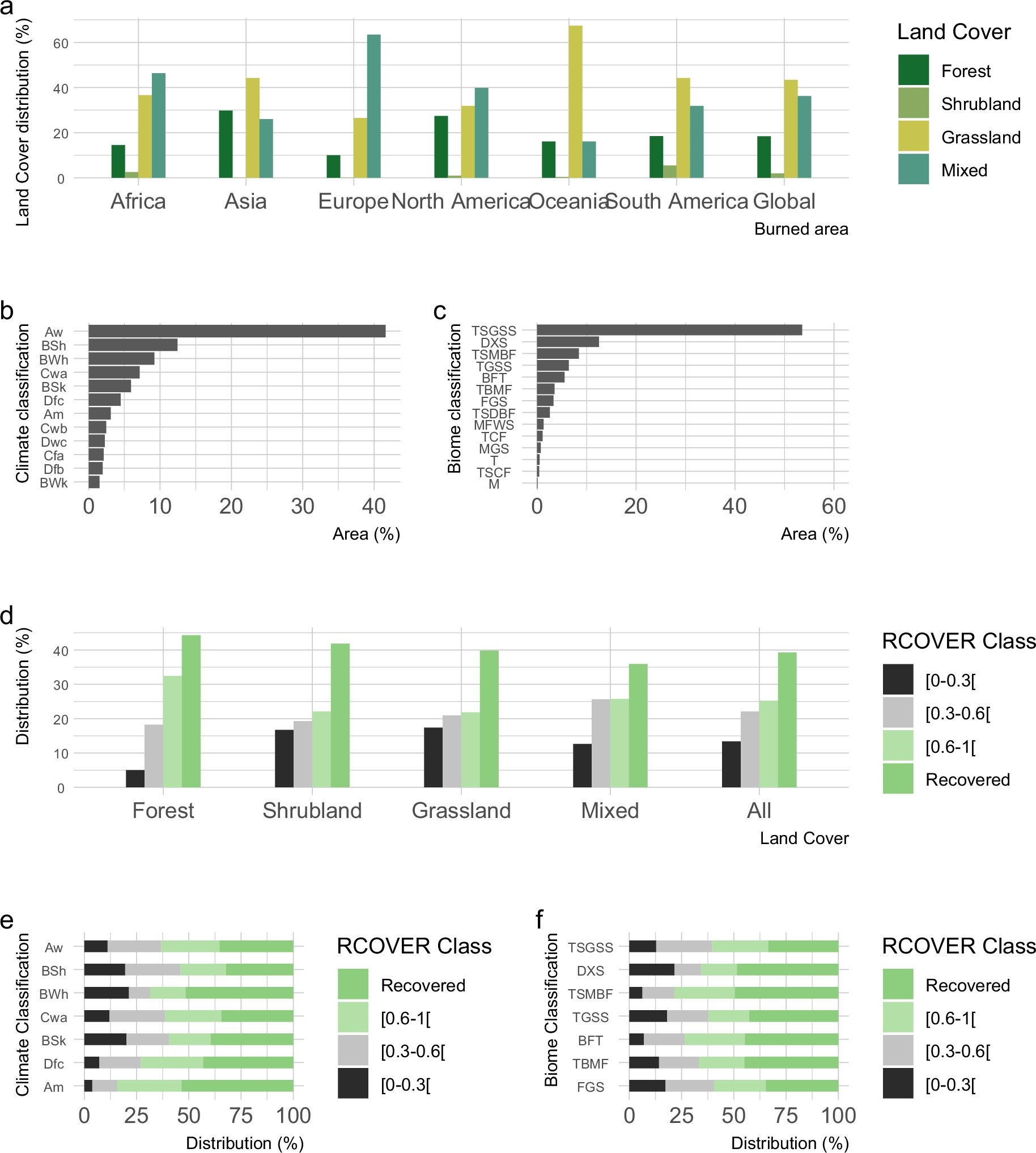 Extended Data Fig. 2: Land Cover (%), Climate (%), Biome (%), and RCOVER (%) characterization for the 2019 cumulative burned area.