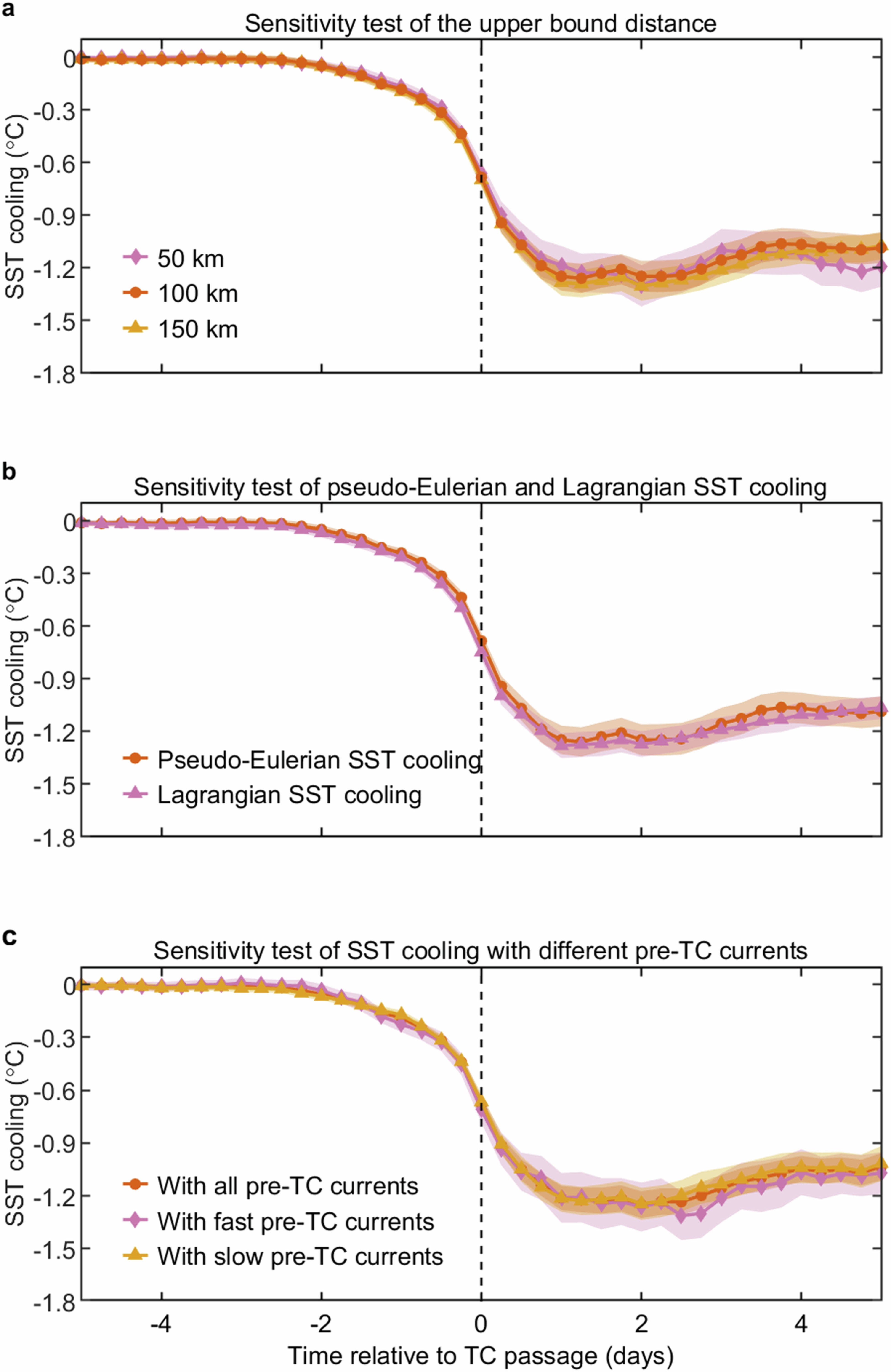 Extended Data Fig. 2: Sensitivity tests on impacts from an upper bound distance and mesoscale processes.