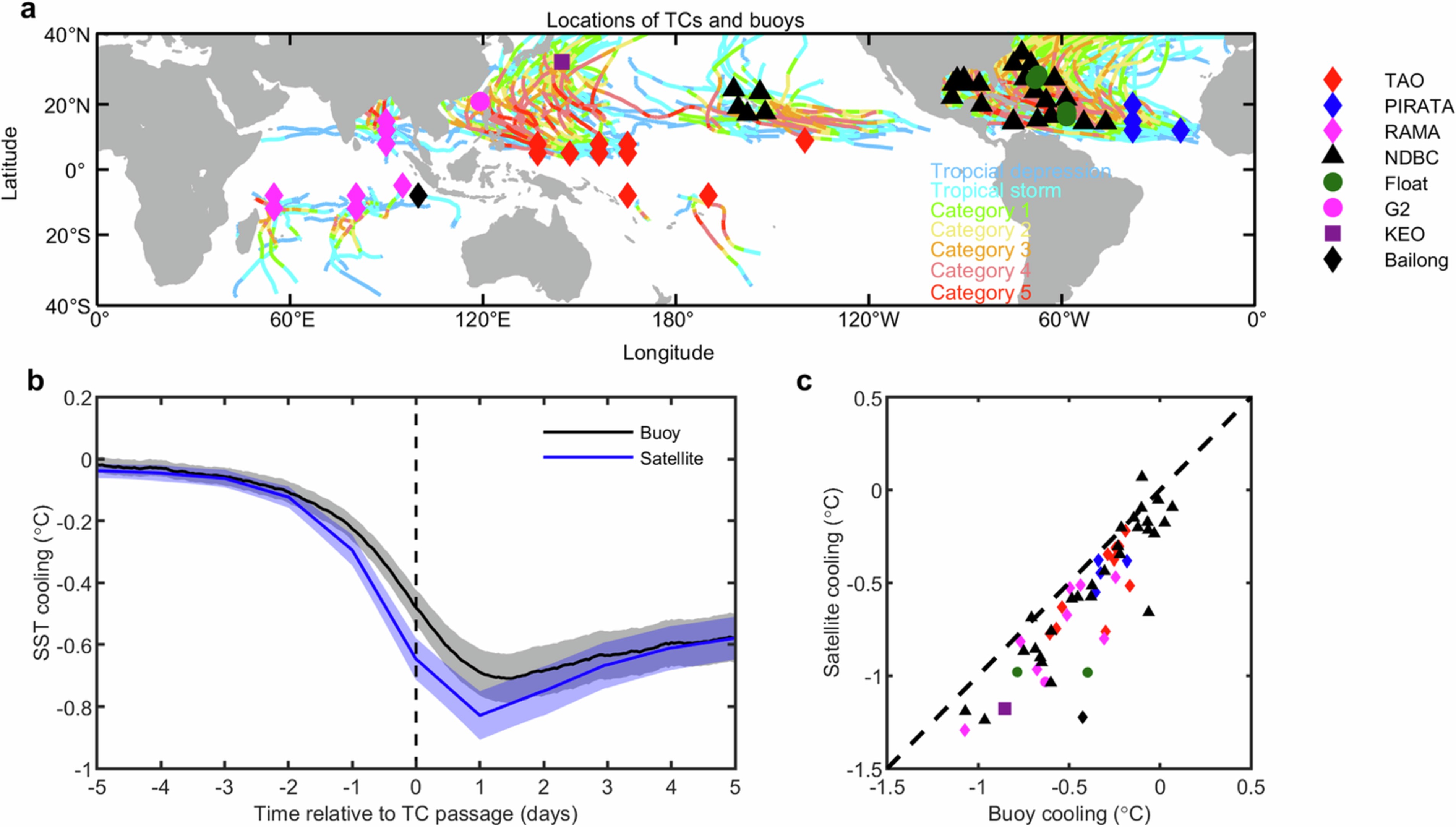 Extended Data Fig. 5: Comparison of inner-core cooling between moored buoys and microwave satellites.