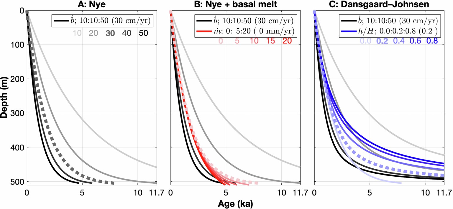 Extended Data Fig. 3: One-dimensional steady-state models of the depth–age relationship of the ice column at the Prudhoe drill site.