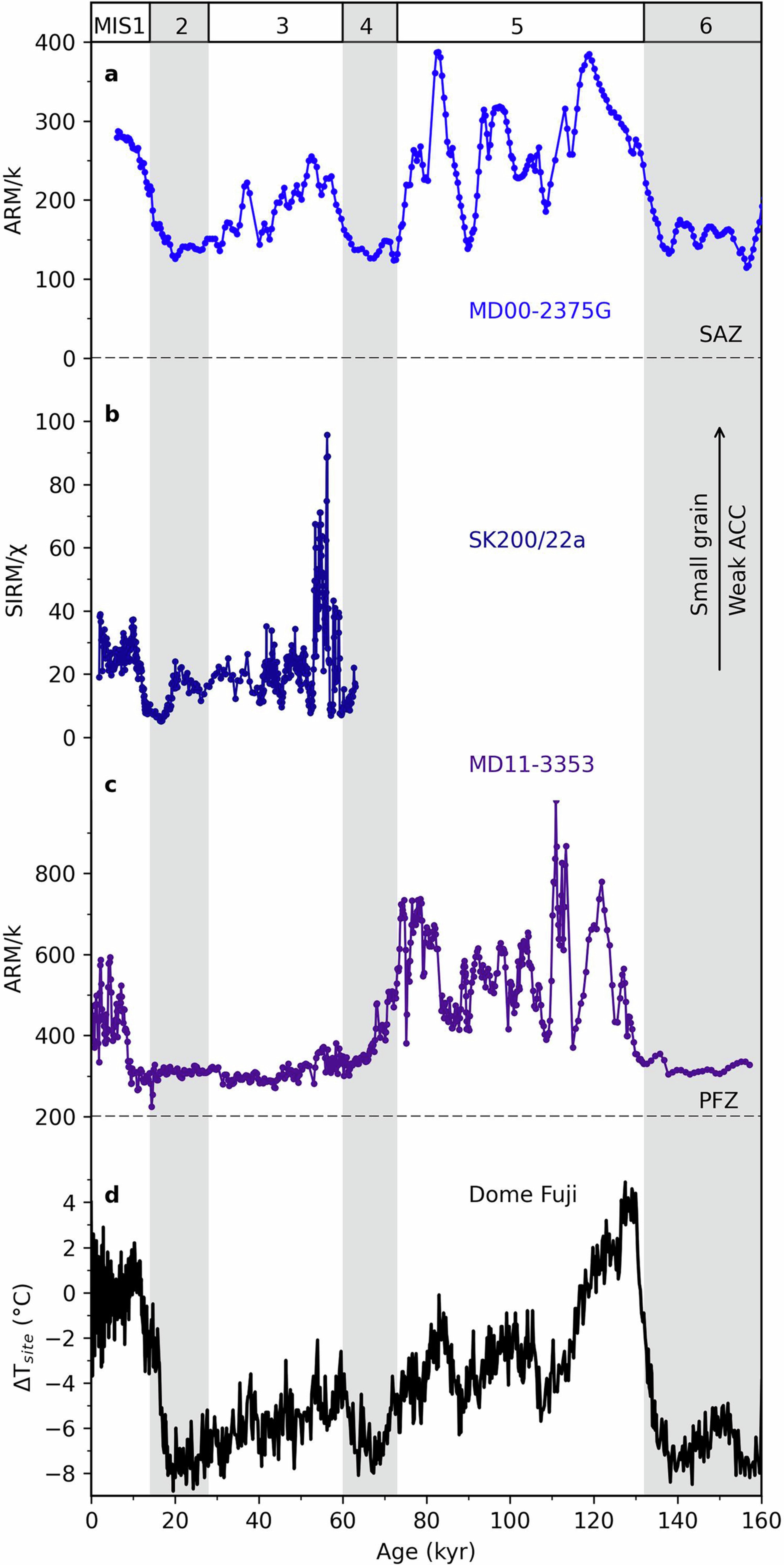 Extended Data Fig. 3: Reconstructions of ACC strength variations based on magnetic grain size from the SAZ to PFZ in the Indian sector over the last glacial cycle.