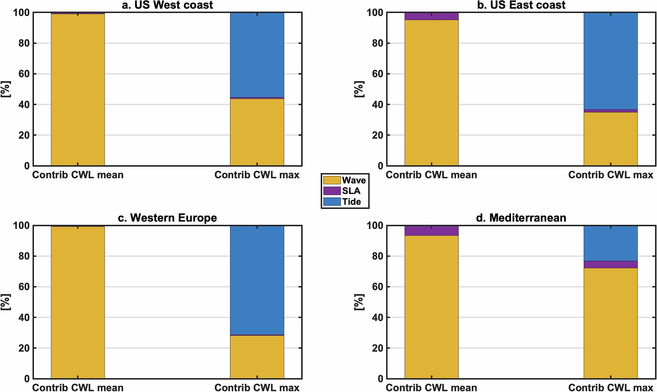 Extended Data Fig. 6: Contribution of different components of coastal water level to coastal flood risks.