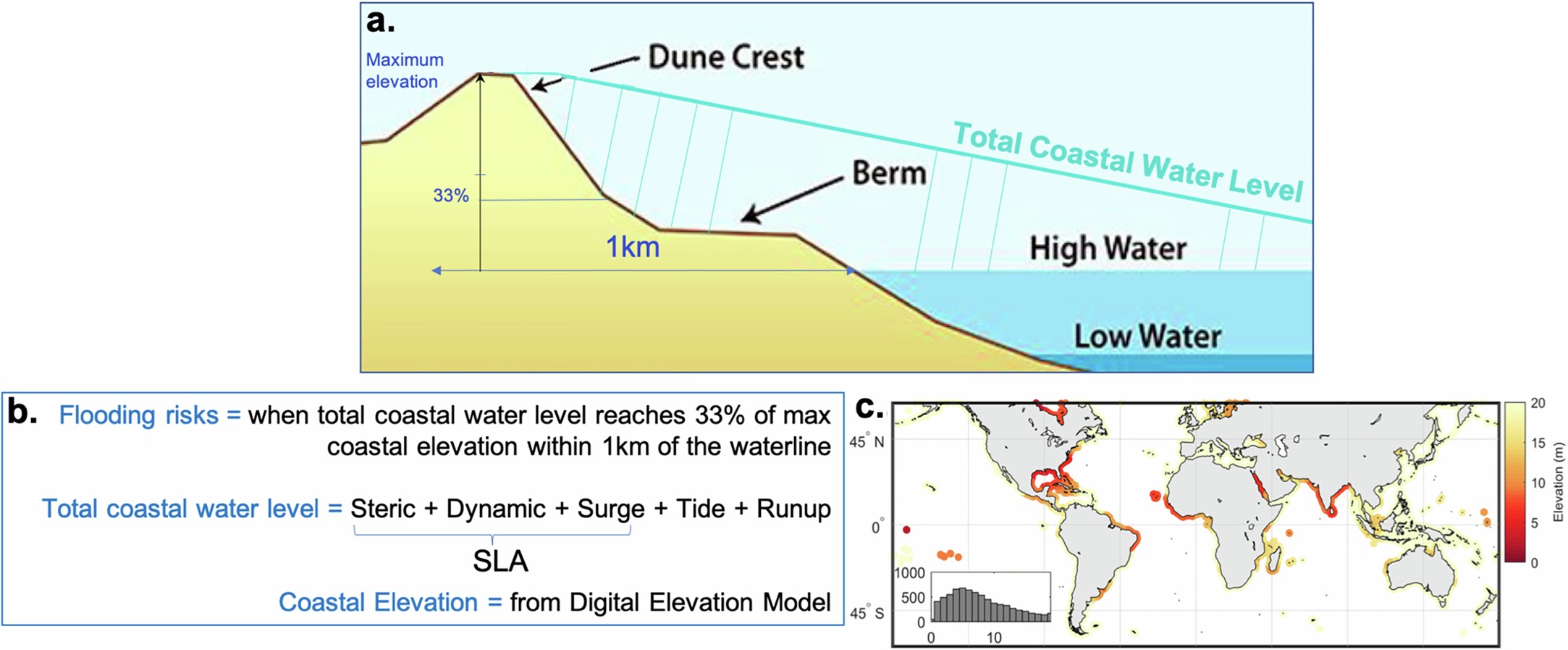 Extended Data Fig. 1: Methodology of extraction of coastal flood risk time series.