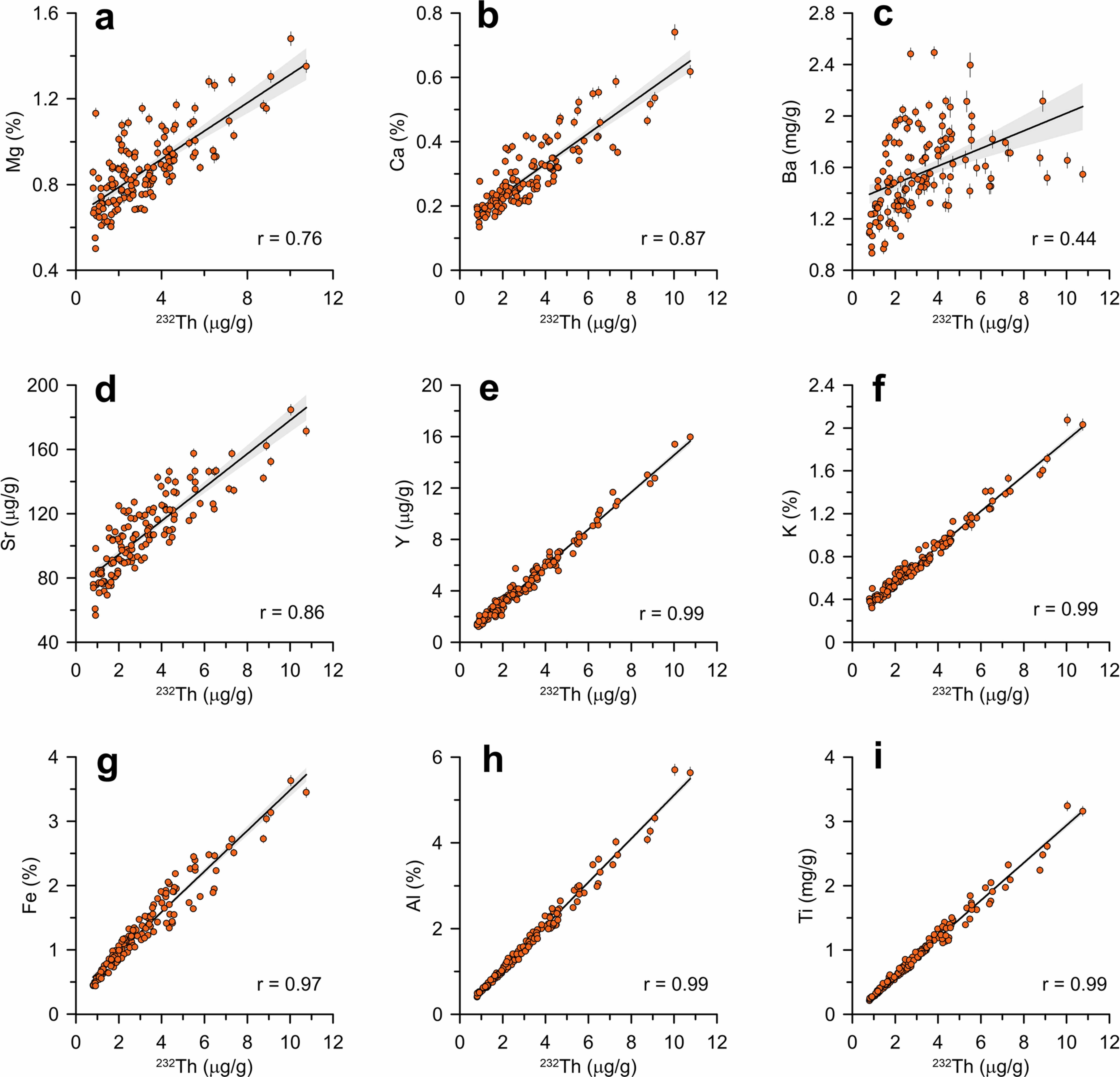 Extended Data Fig. 7: Cross plots of elemental concentration data for core PS58/270-5.