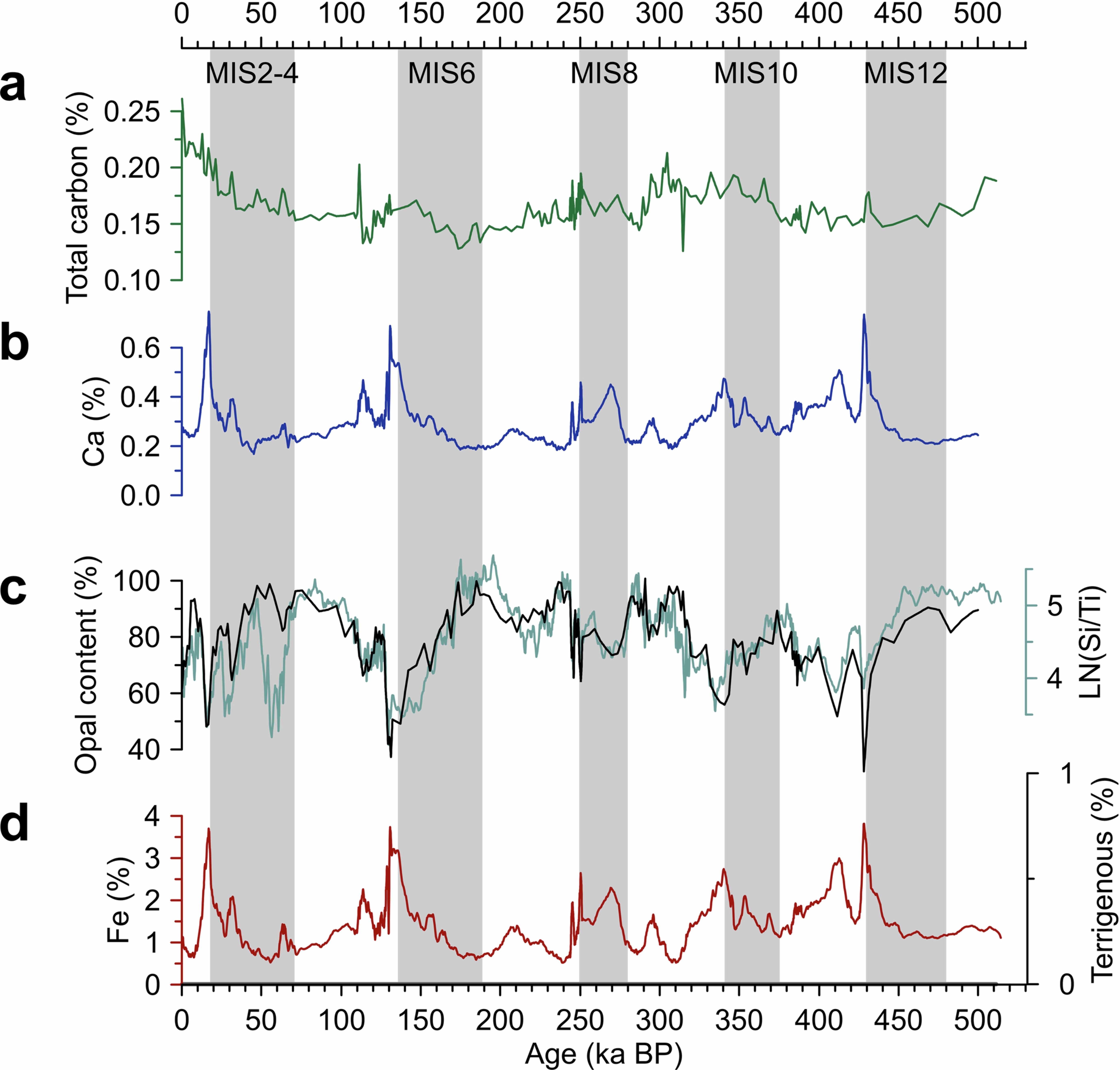 Extended Data Fig. 1: Indicators for bulk sediment composition of PS58/270-5.