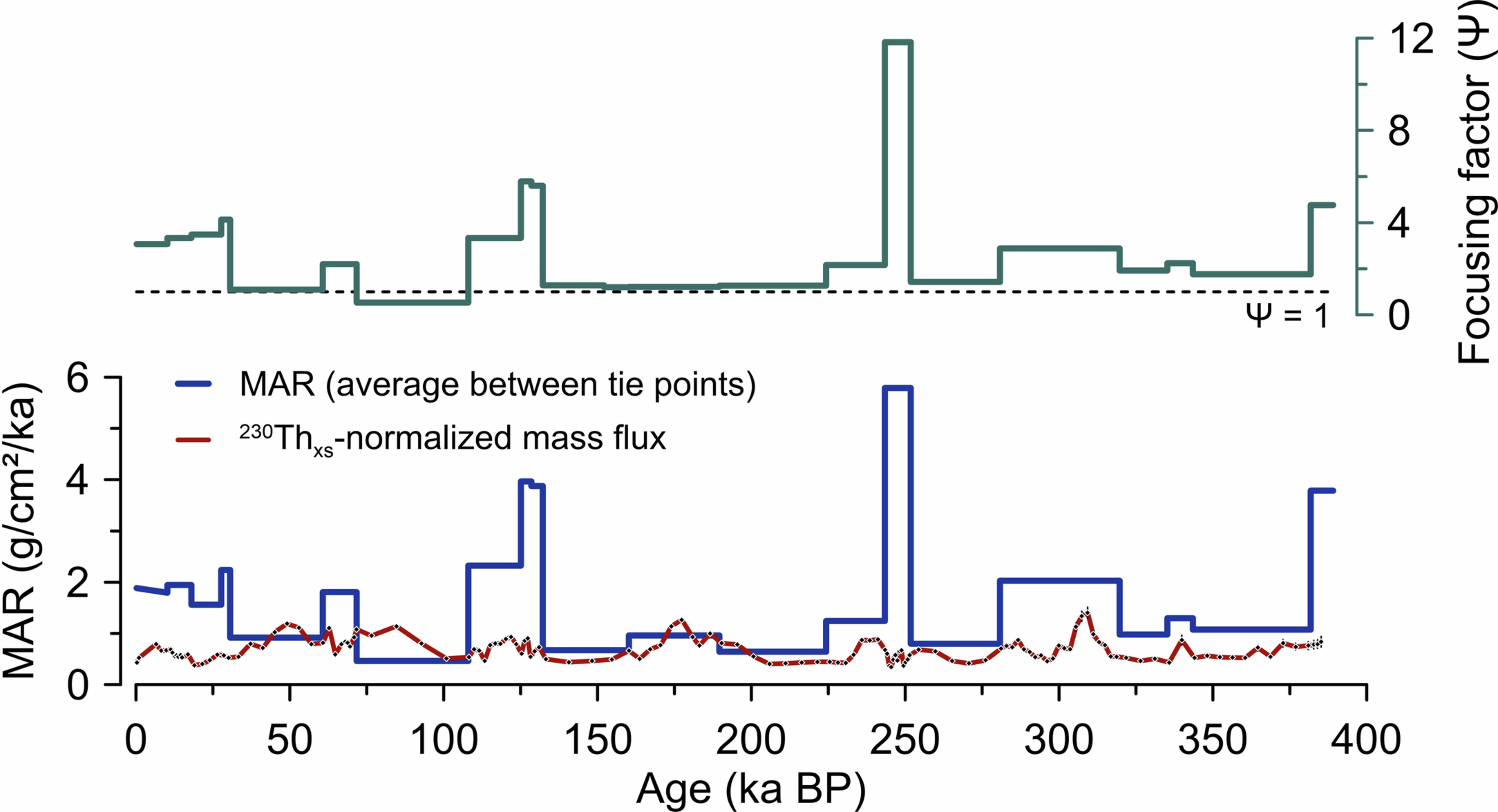 Extended Data Fig. 5: Comparison of age model derived and 230Thxs-normalized mass accumulation rates (MARs).