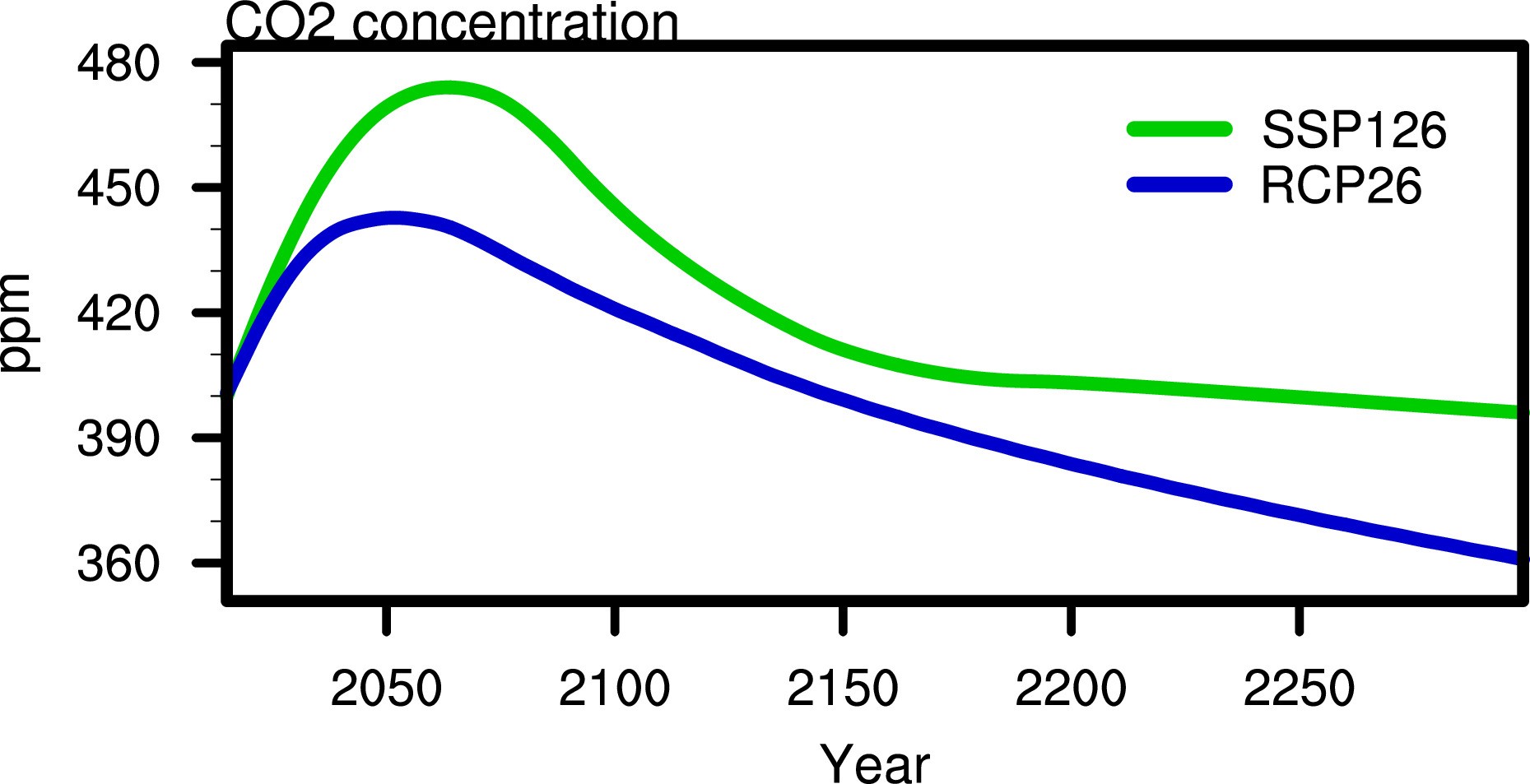 Extended Data Fig. 1: CO2 concentration in the low emission scenario of CMIP.
